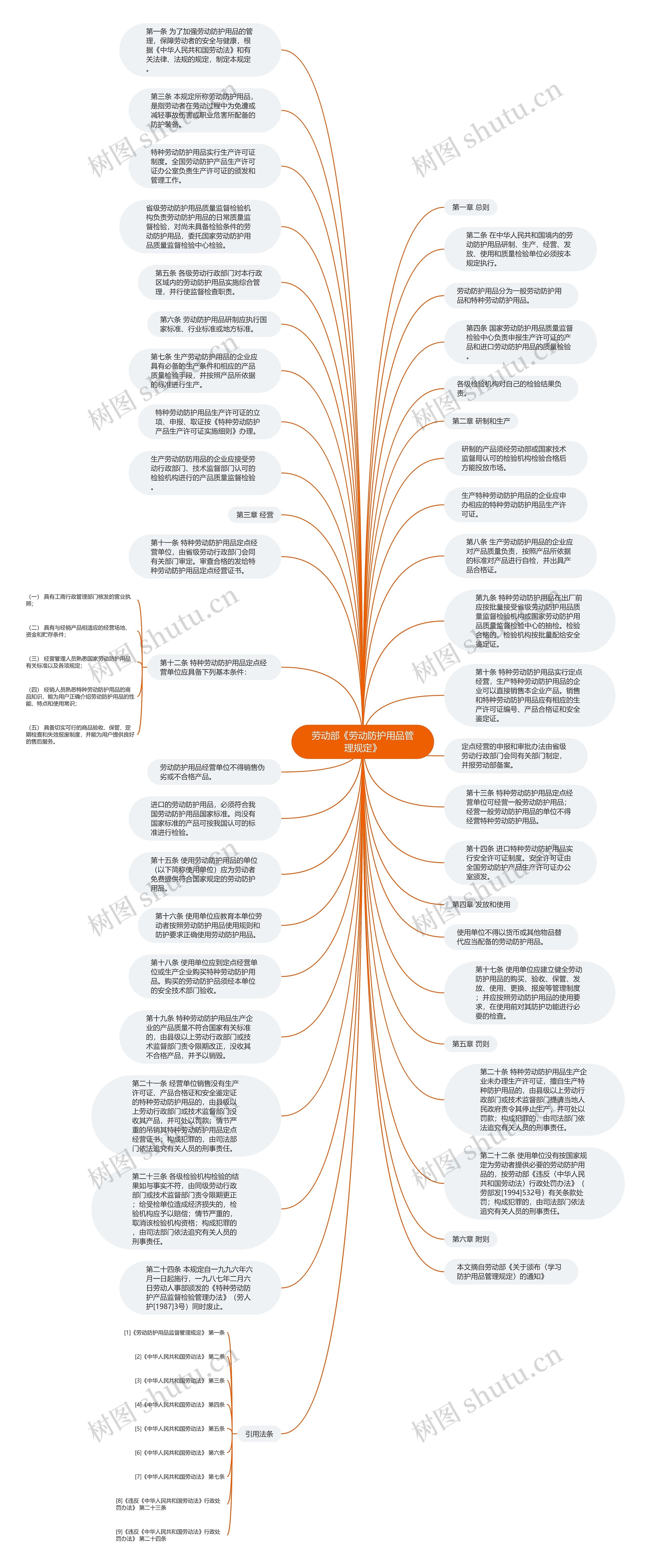 劳动部《劳动防护用品管理规定》思维导图