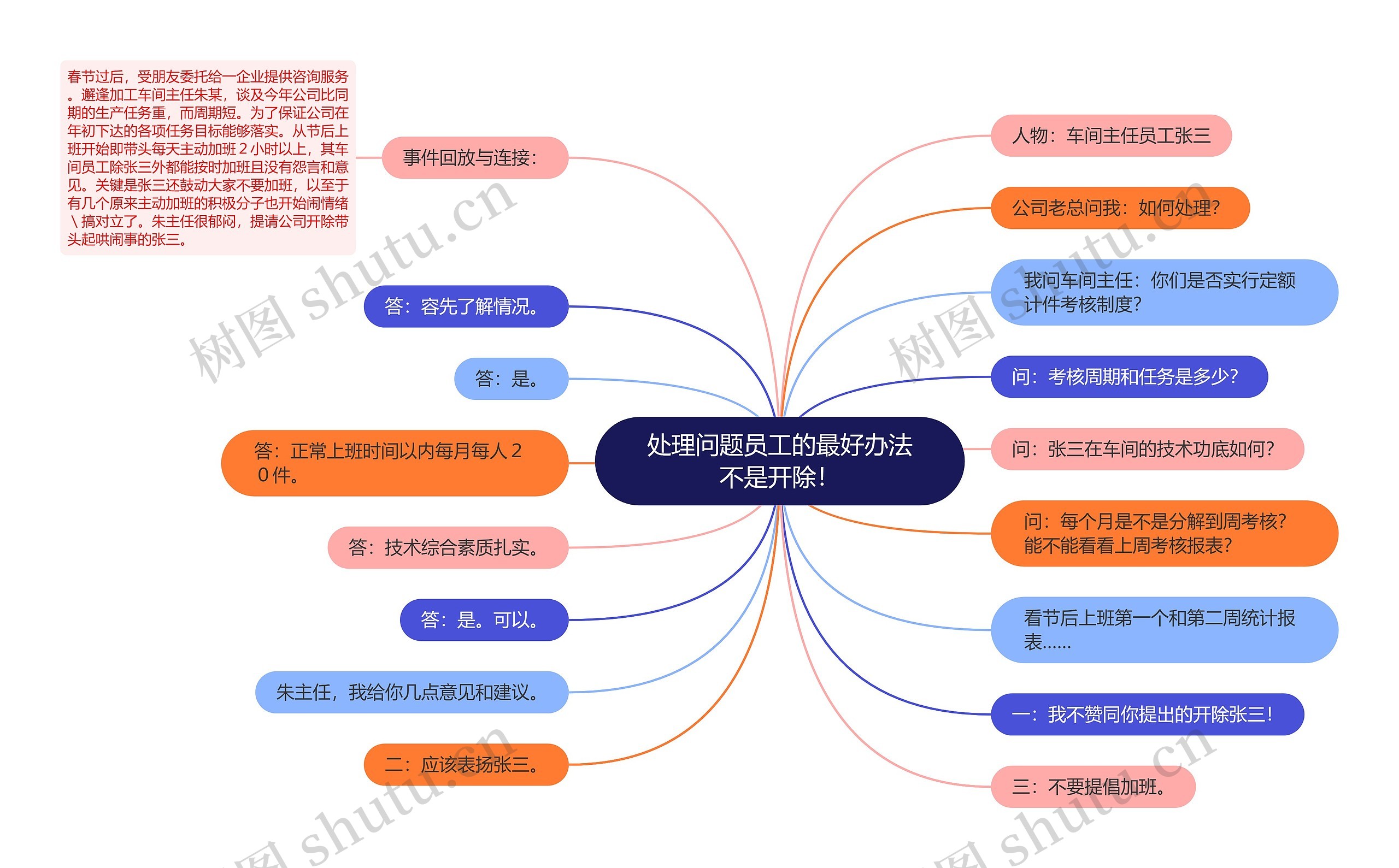 处理问题员工的最好办法不是开除！思维导图