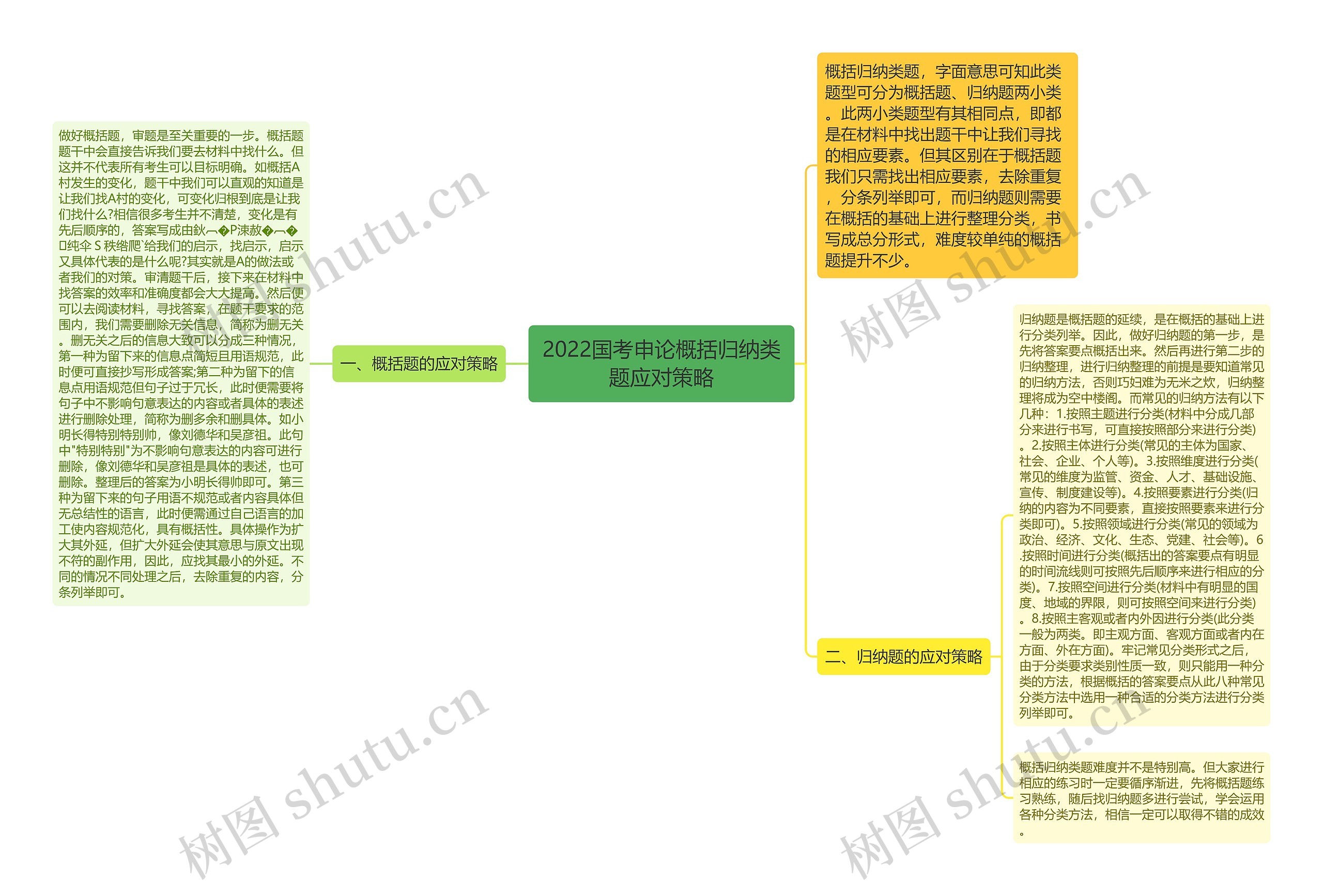 2022国考申论概括归纳类题应对策略思维导图