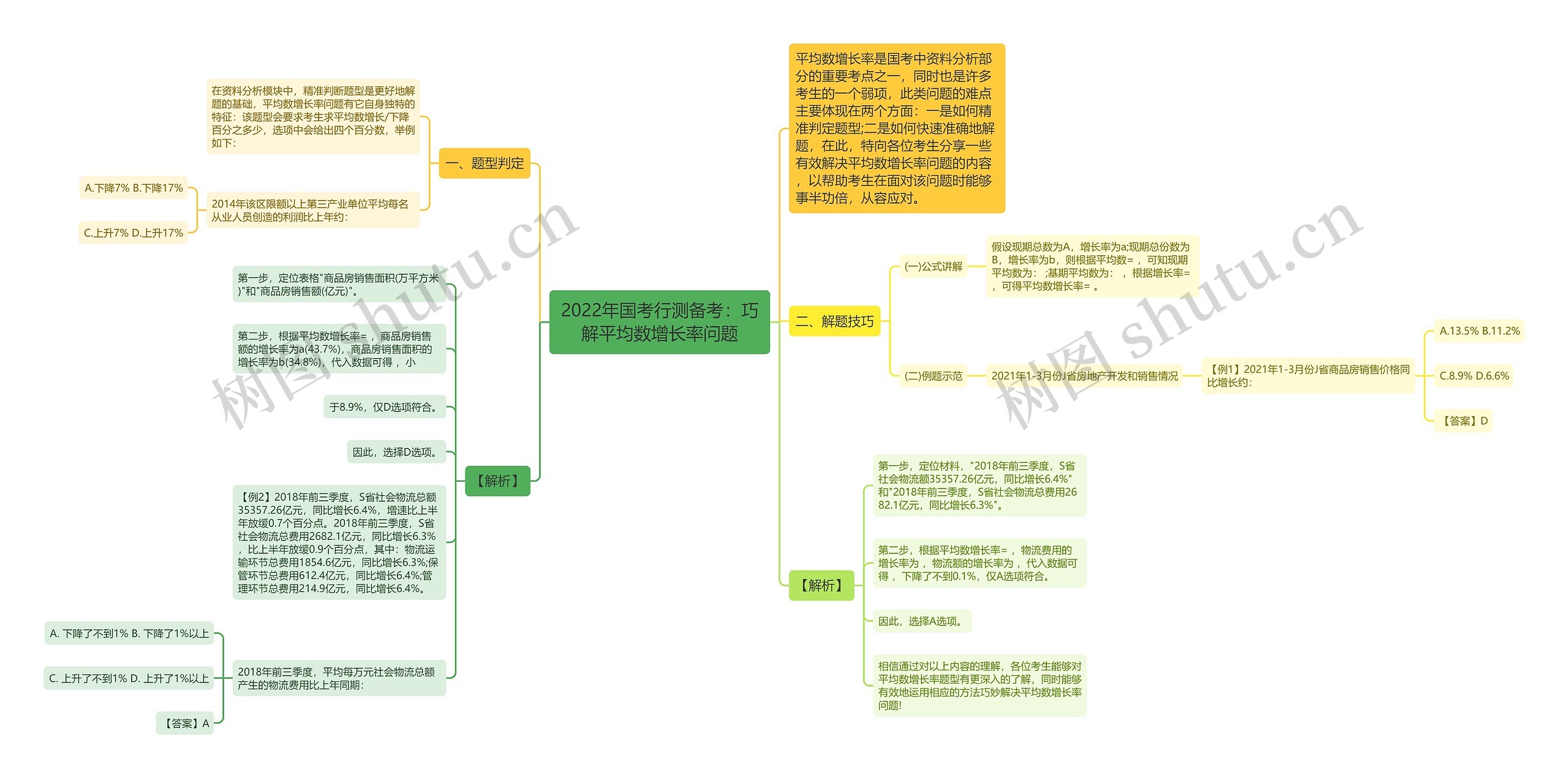 2022年国考行测备考：巧解平均数增长率问题思维导图