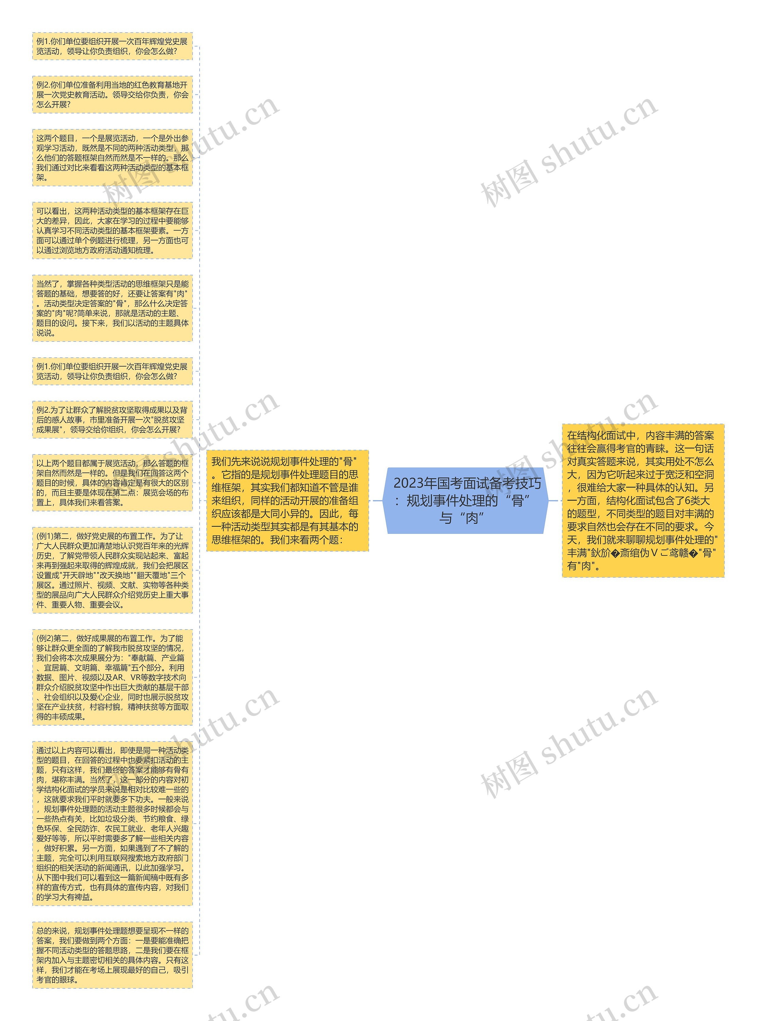  2023年国考面试备考技巧：规划事件处理的“骨”与“肉”思维导图