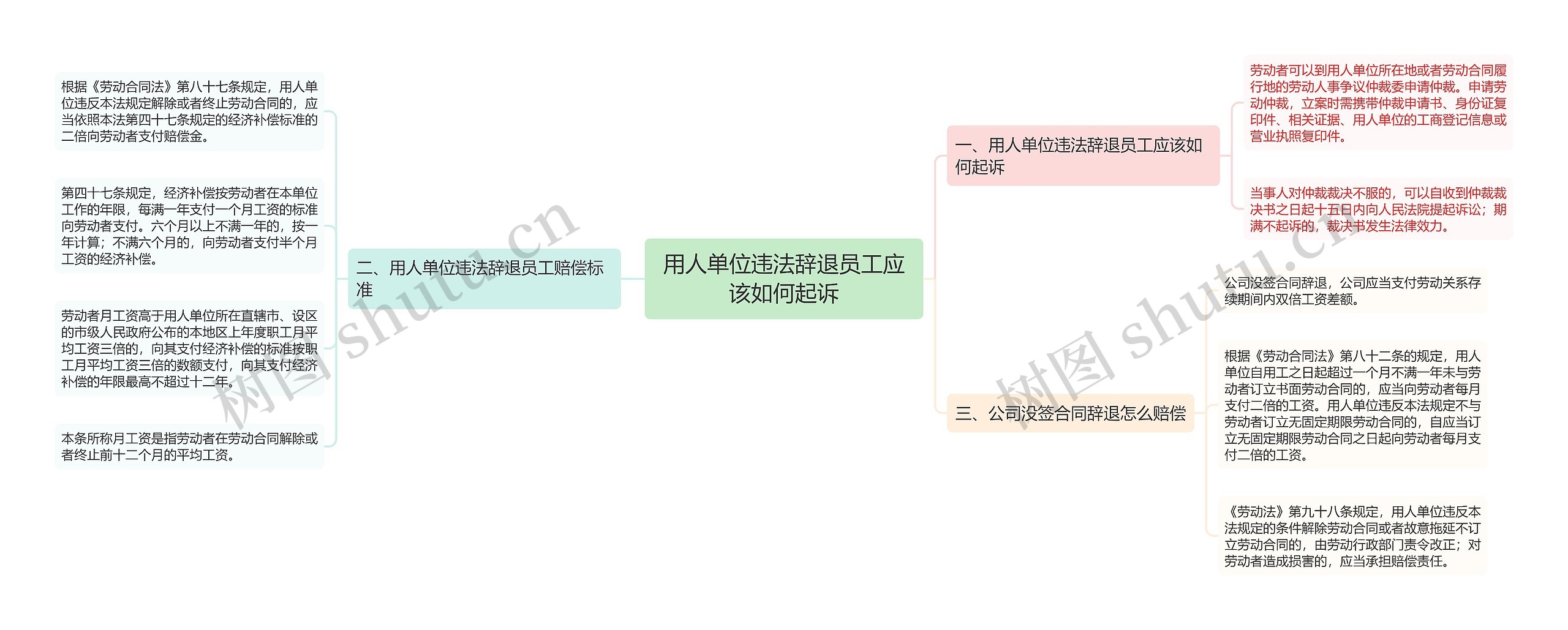 用人单位违法辞退员工应该如何起诉思维导图