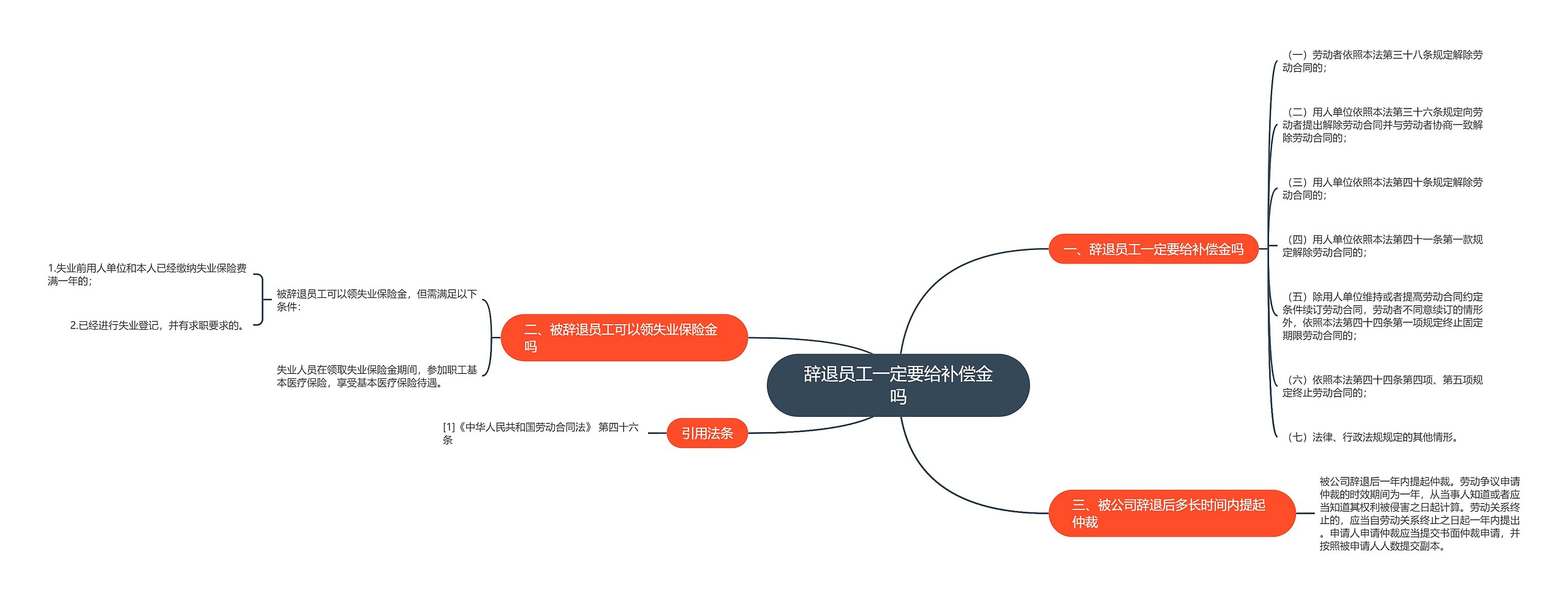 辞退员工一定要给补偿金吗思维导图