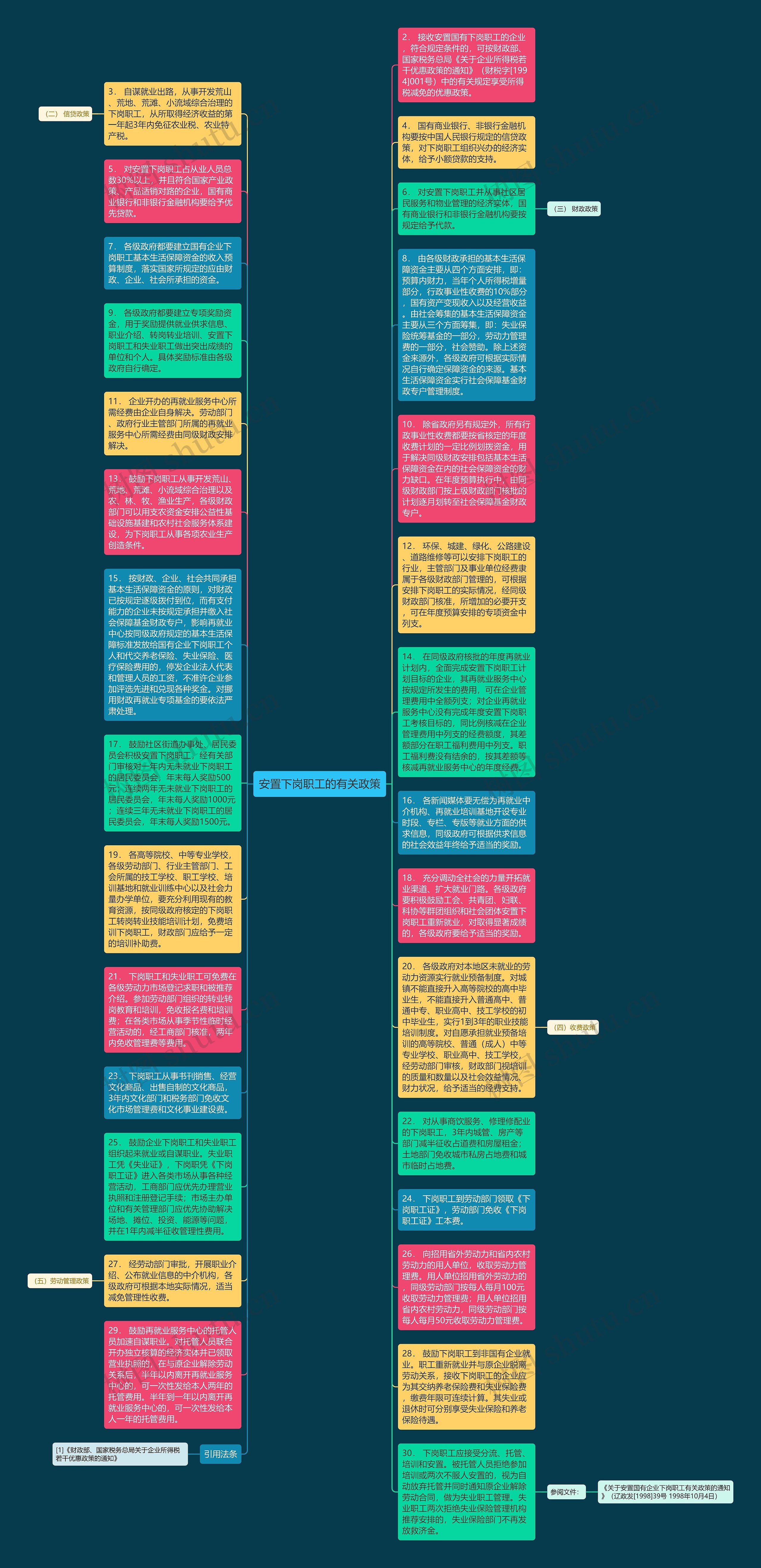 安置下岗职工的有关政策思维导图