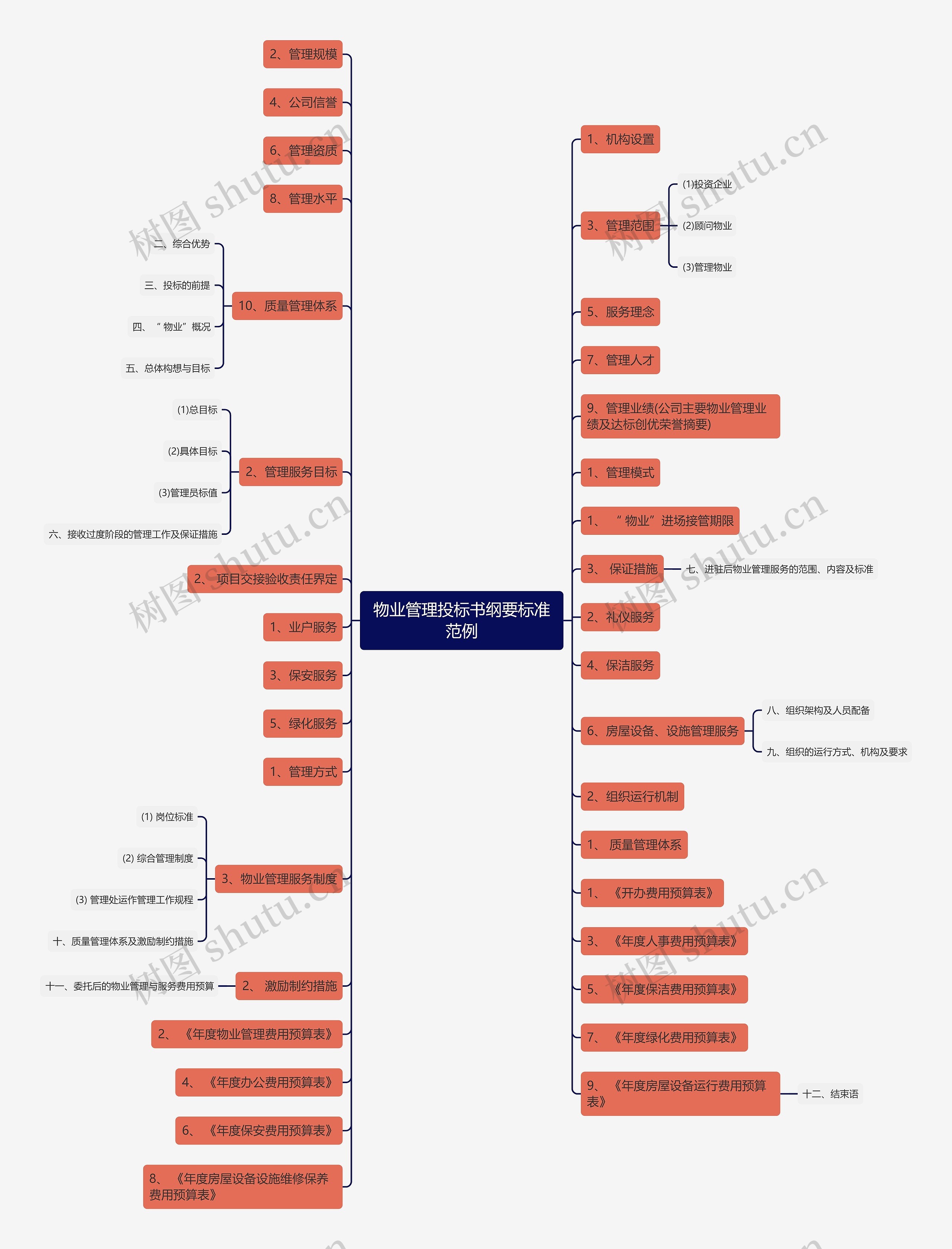 物业管理投标书纲要标准范例思维导图