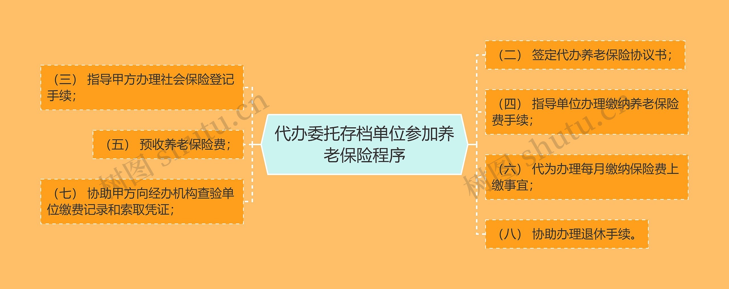 代办委托存档单位参加养老保险程序思维导图