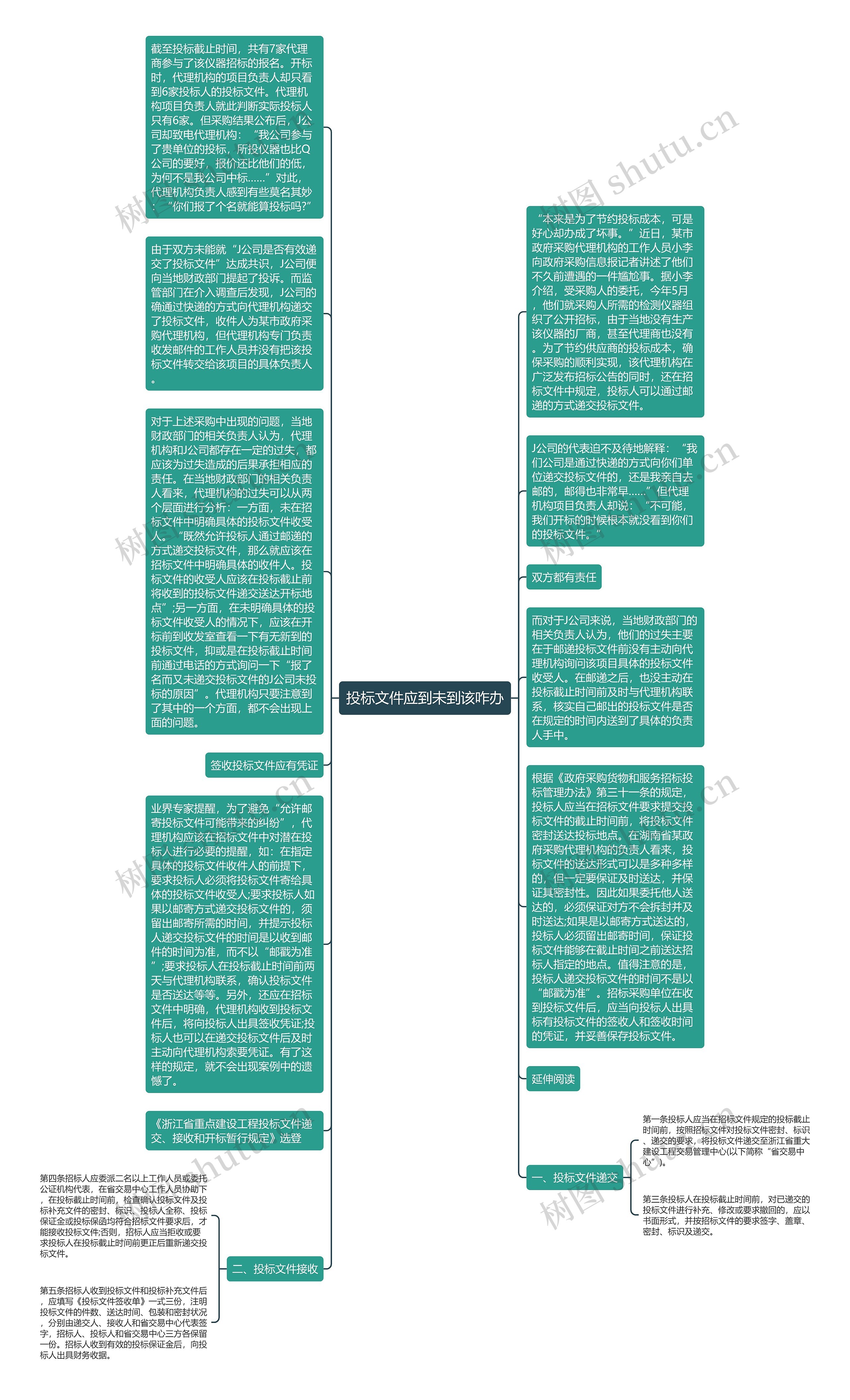 投标文件应到未到该咋办思维导图