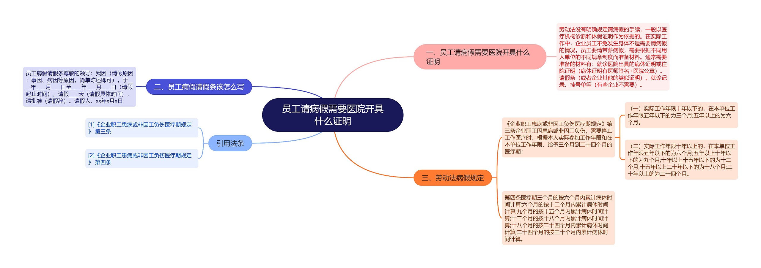 员工请病假需要医院开具什么证明思维导图