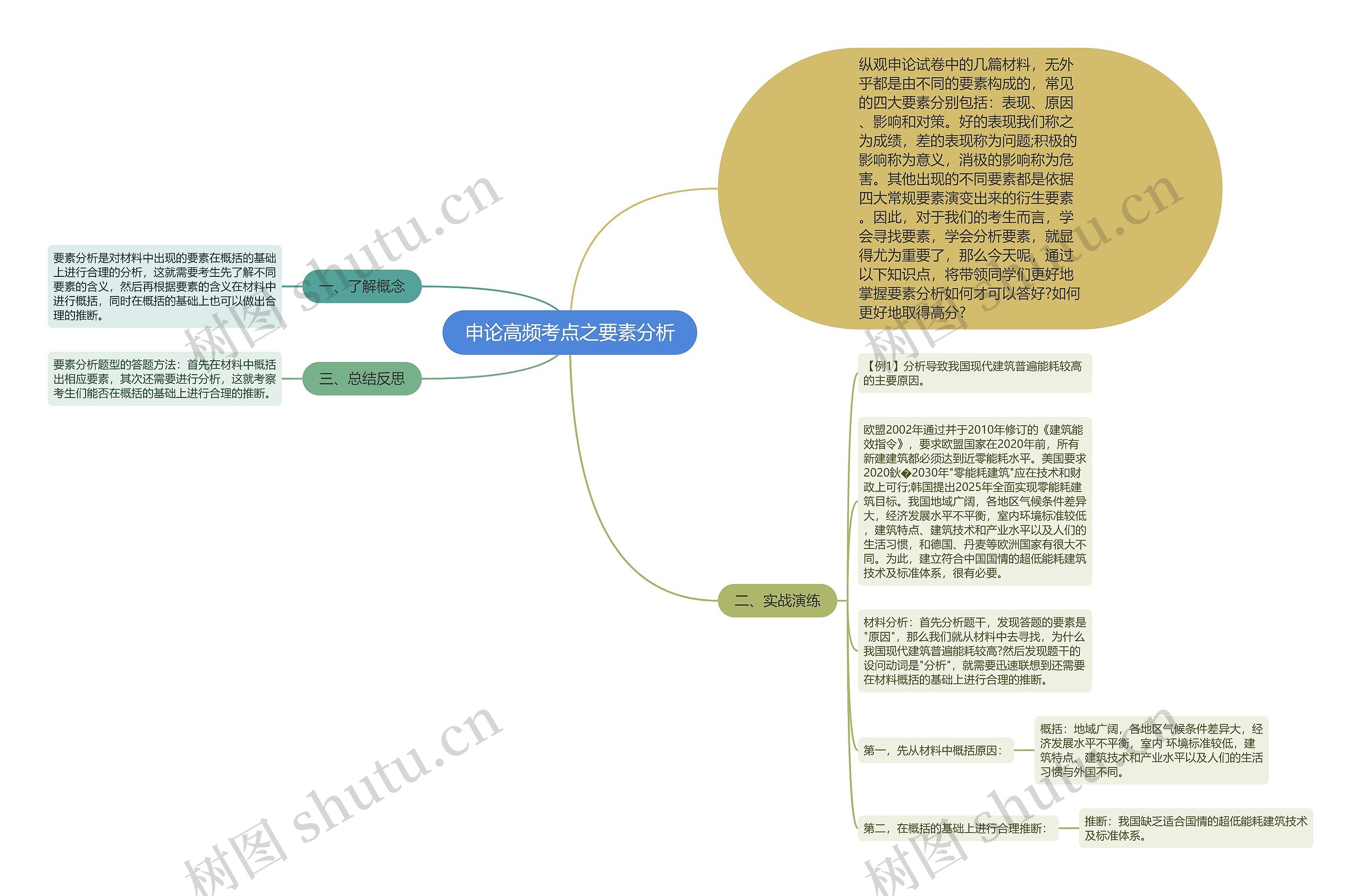 申论高频考点之要素分析