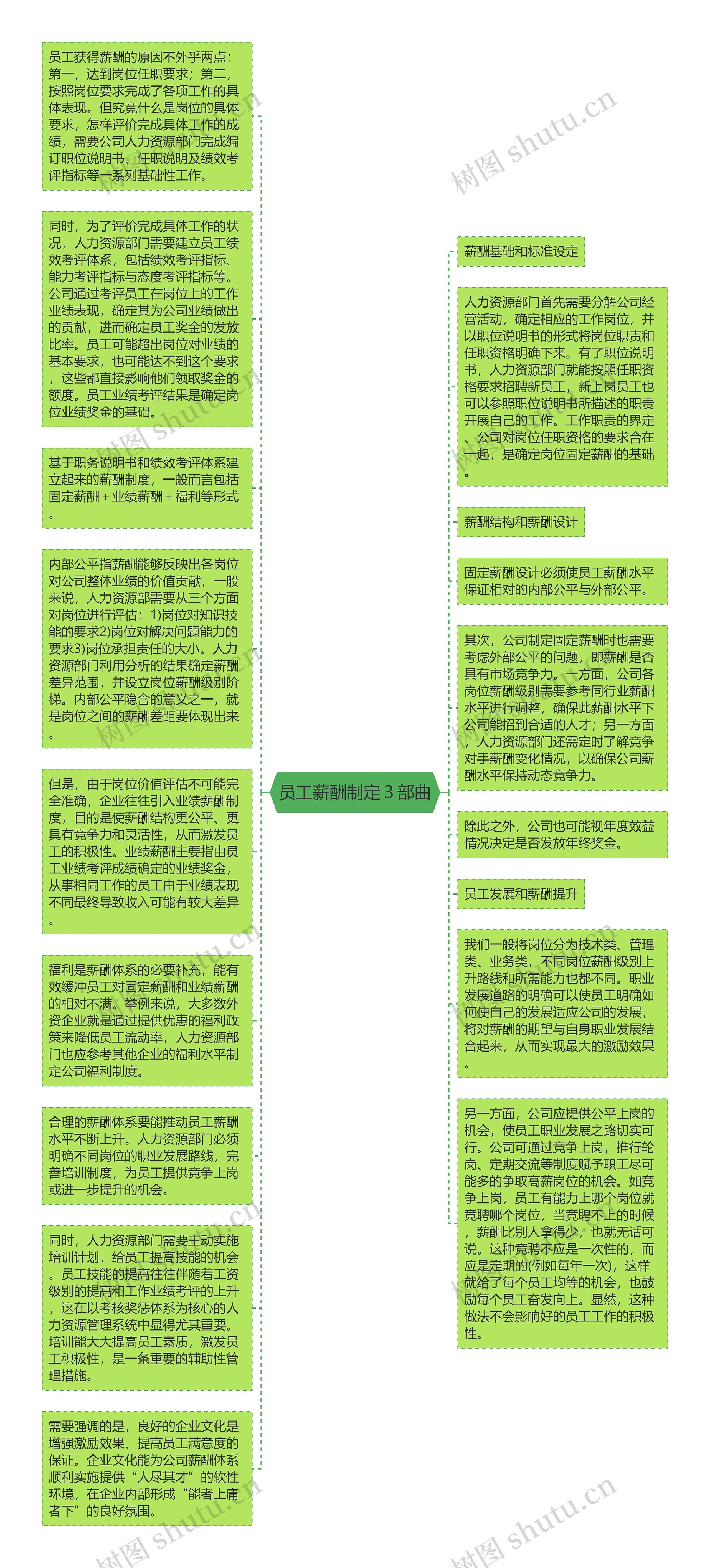 员工薪酬制定３部曲