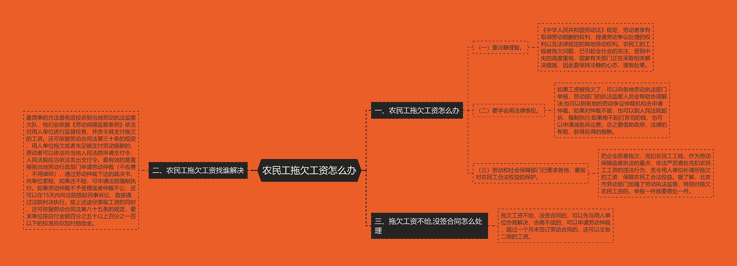 农民工拖欠工资怎么办思维导图