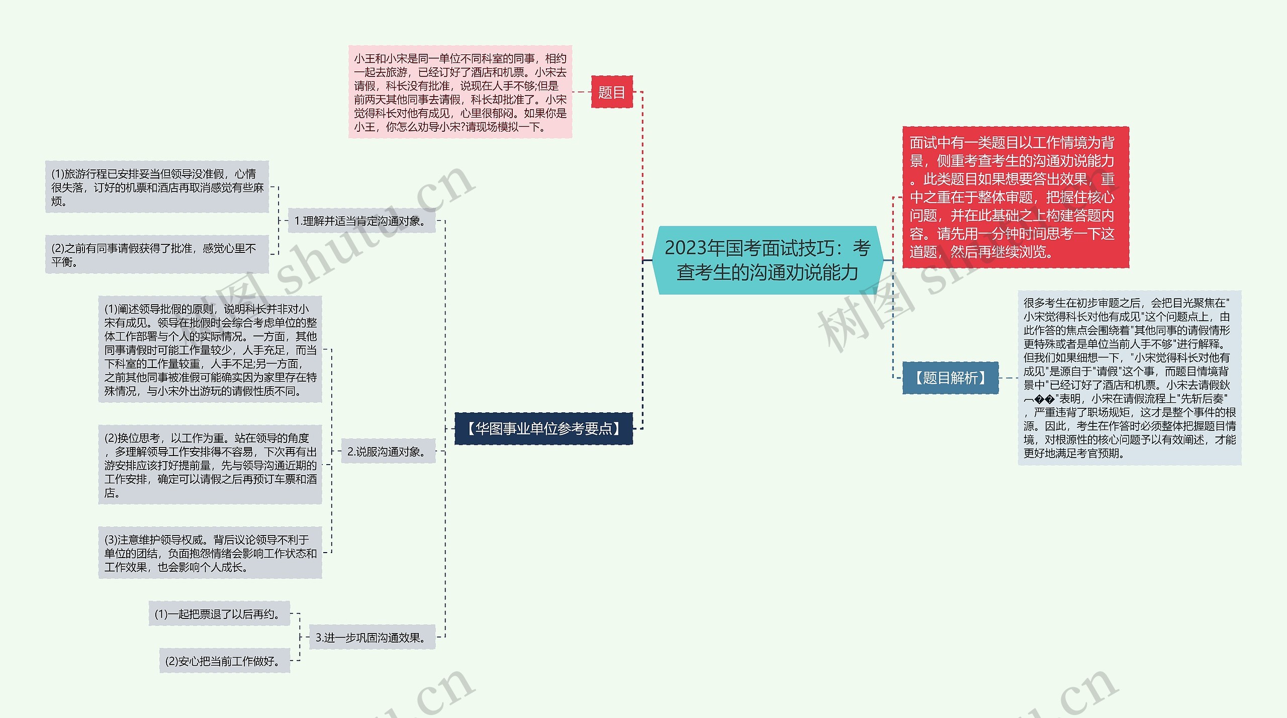 2023年国考面试技巧：考查考生的沟通劝说能力思维导图