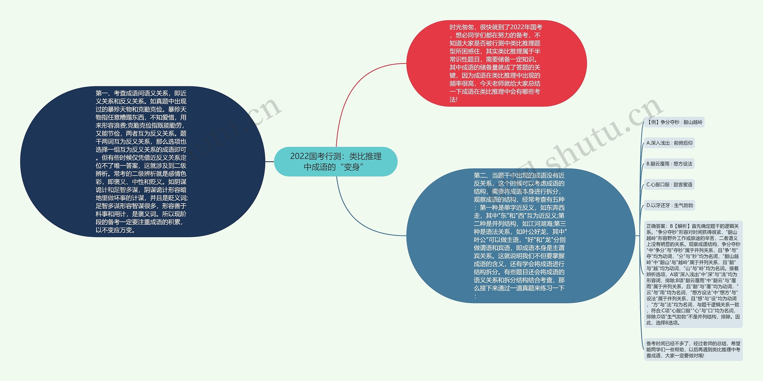 2022国考行测：类比推理中成语的“变身”