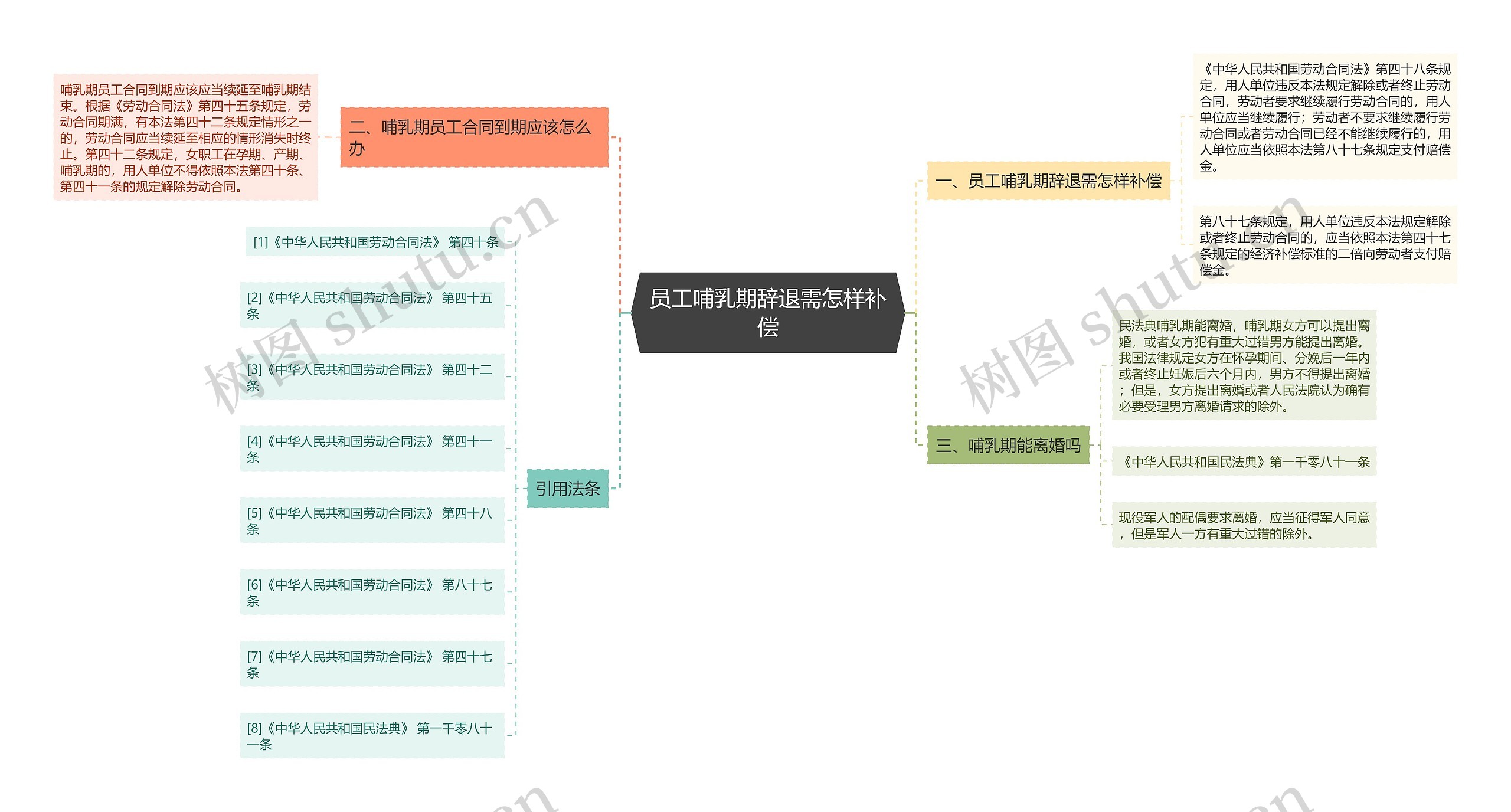 员工哺乳期辞退需怎样补偿思维导图