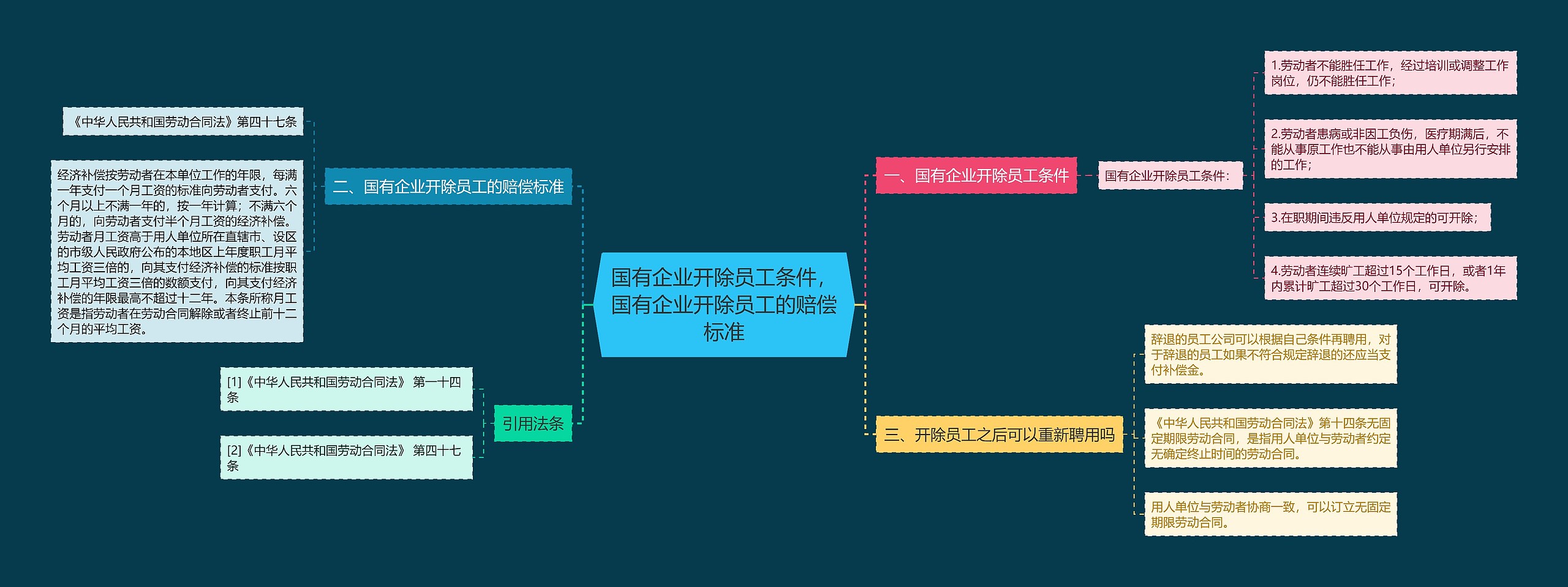 国有企业开除员工条件，国有企业开除员工的赔偿标准思维导图