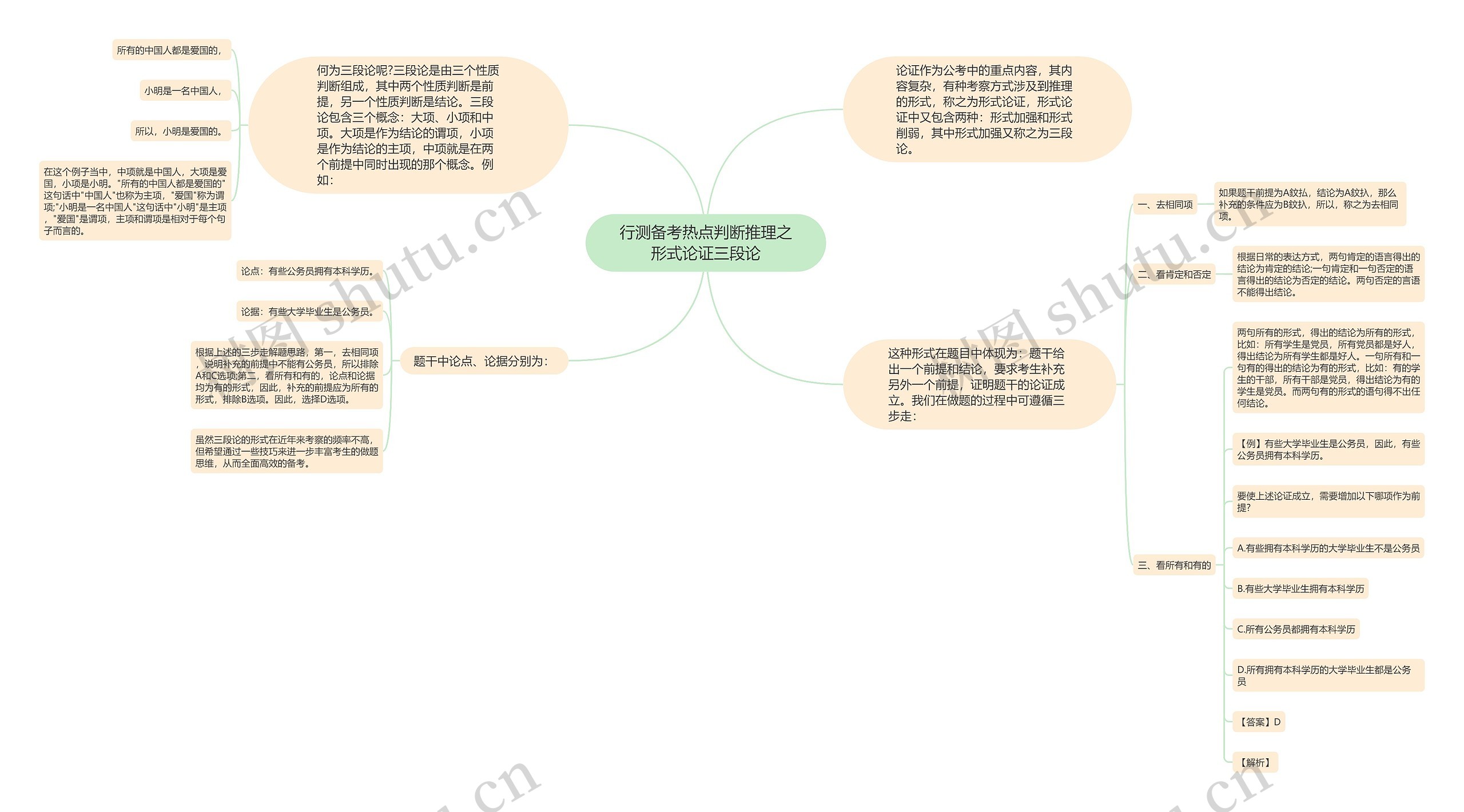 行测备考热点判断推理之形式论证三段论