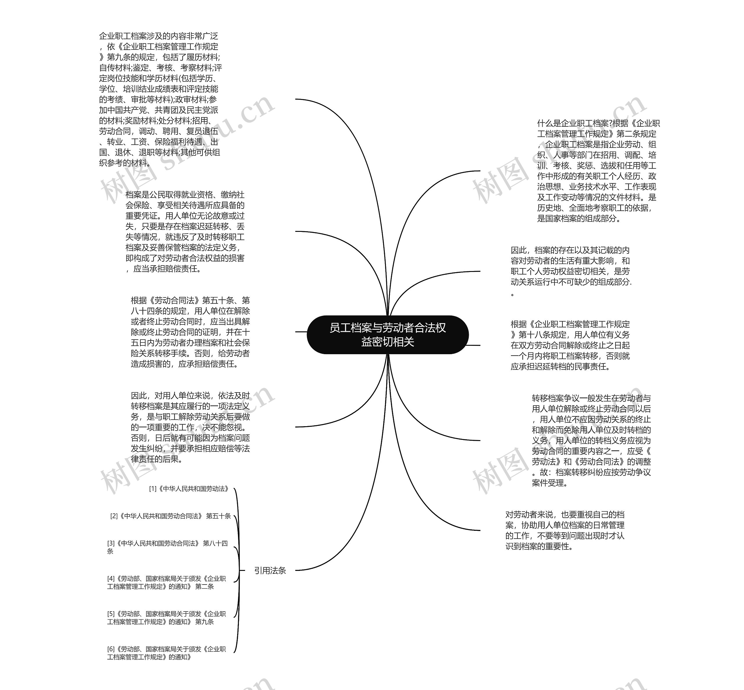 员工档案与劳动者合法权益密切相关思维导图