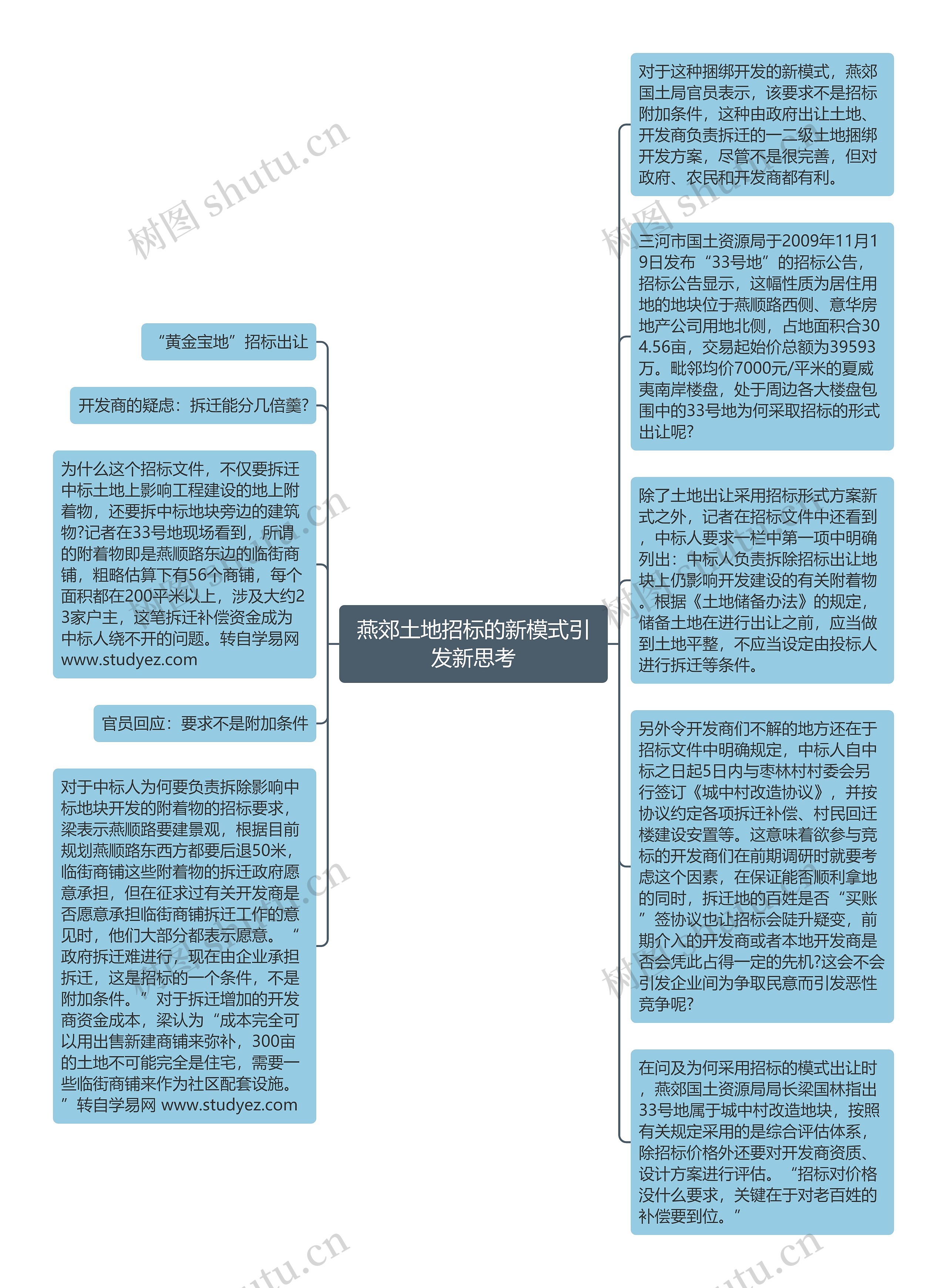 燕郊土地招标的新模式引发新思考思维导图