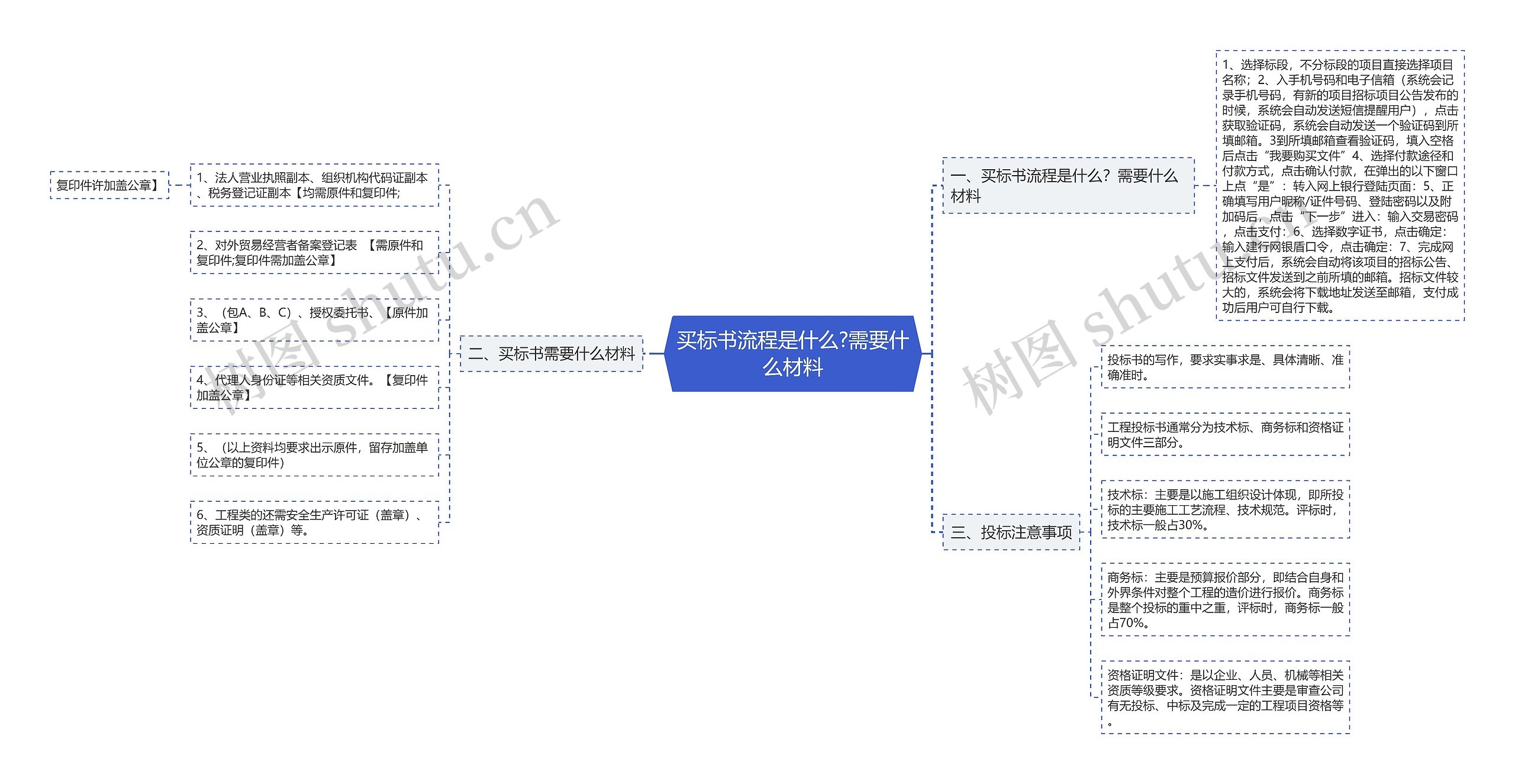 买标书流程是什么?需要什么材料思维导图