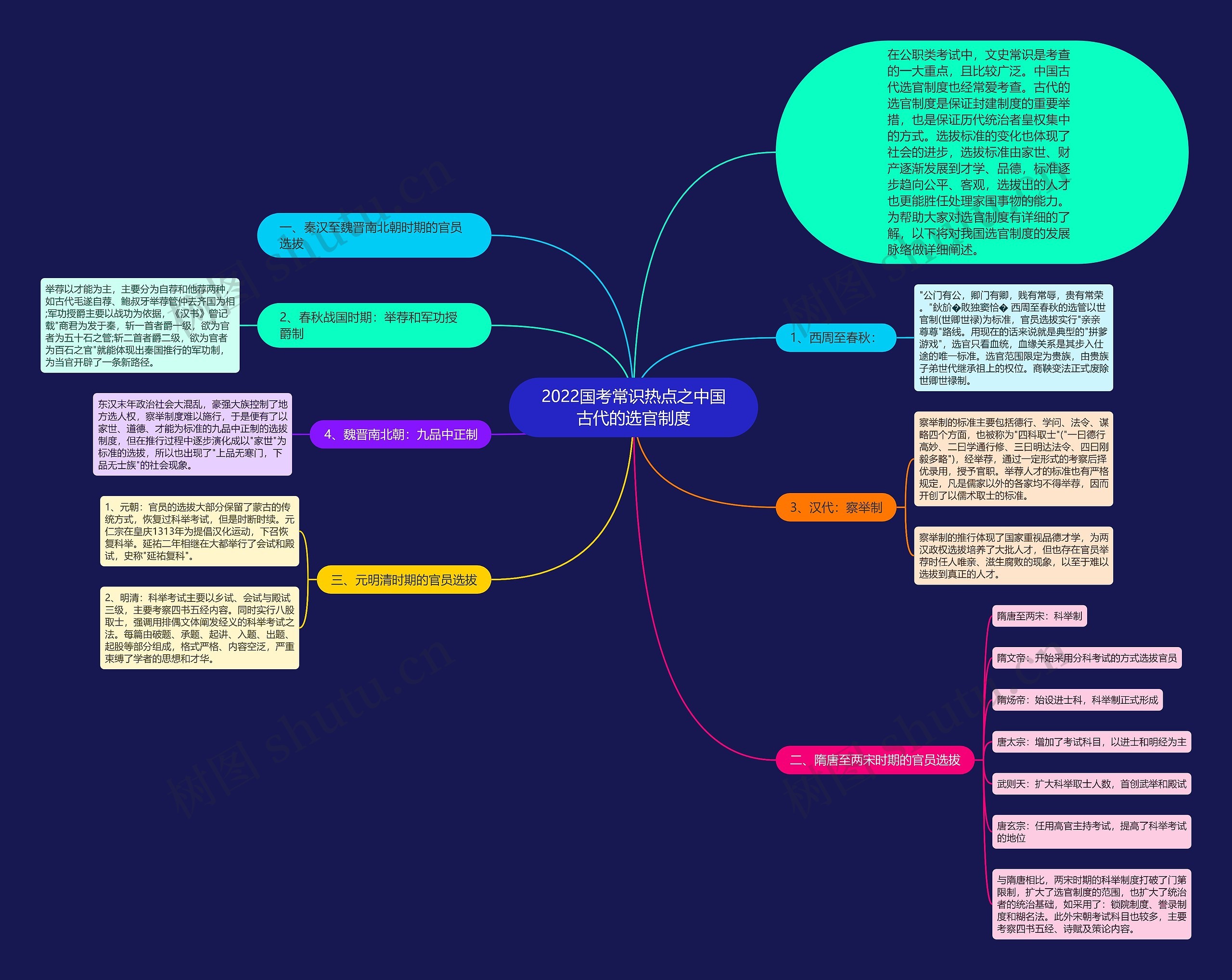 2022国考常识热点之中国古代的选官制度思维导图