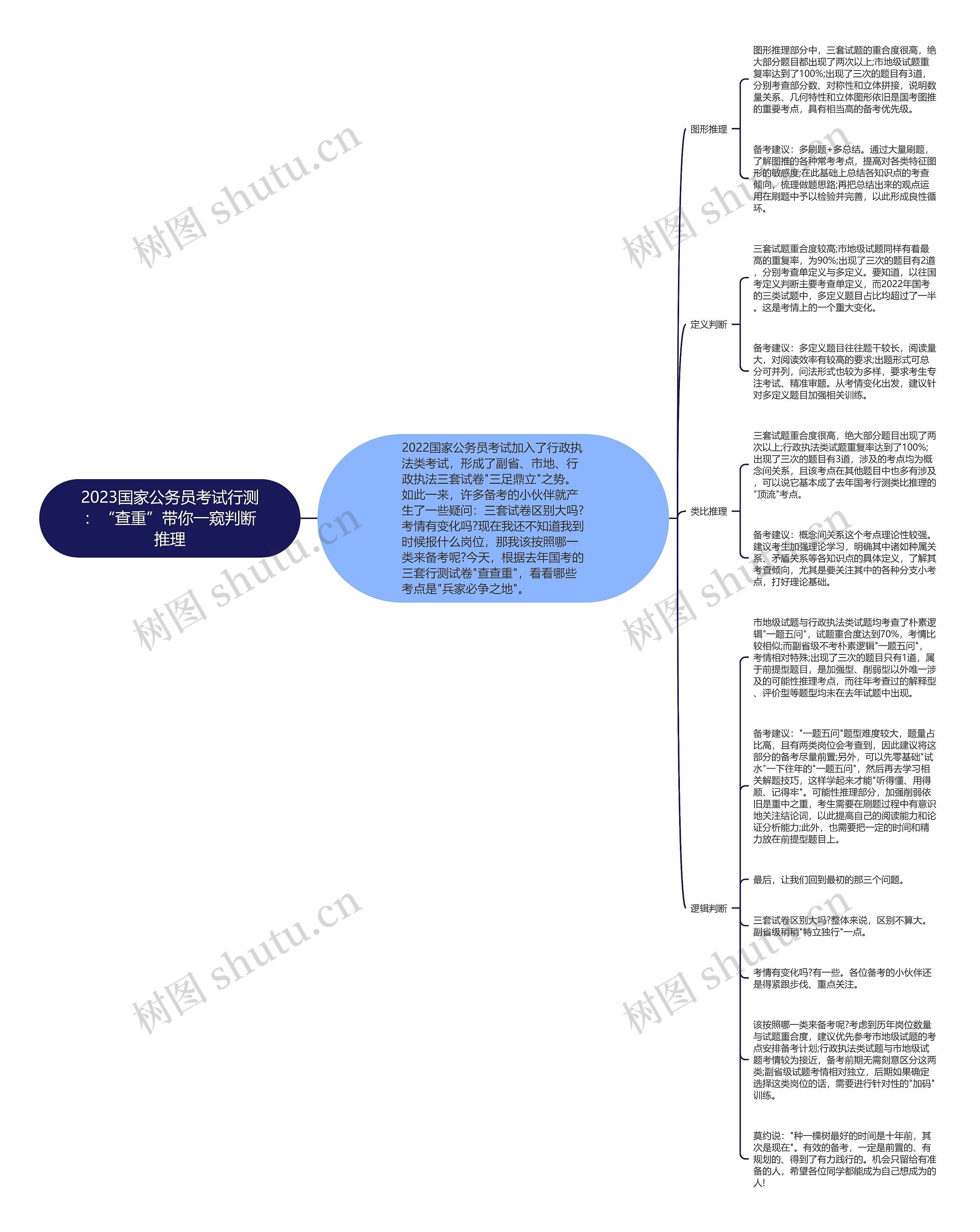 2023国家公务员考试行测：“查重”带你一窥判断推理思维导图