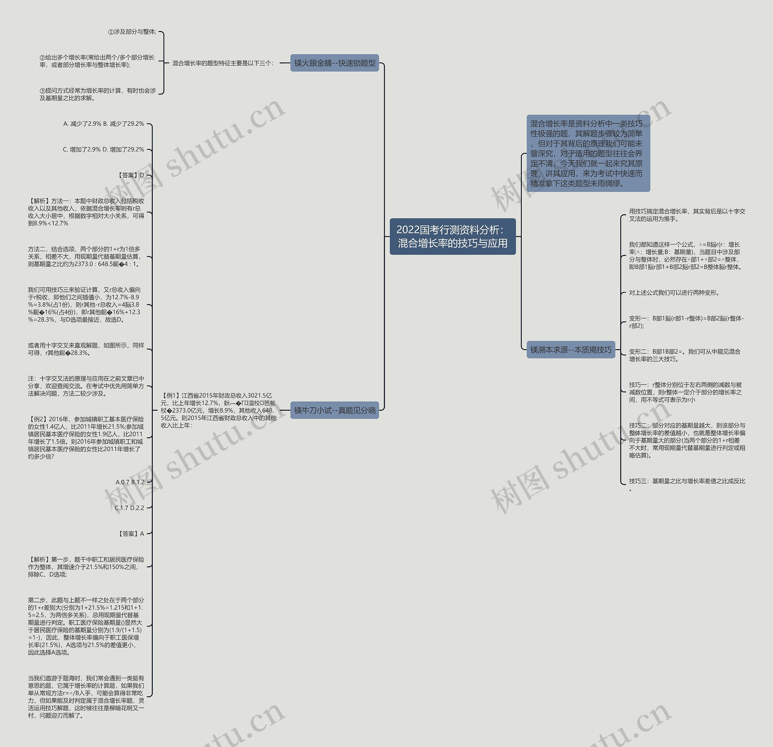 2022国考行测资料分析：混合增长率的技巧与应用思维导图