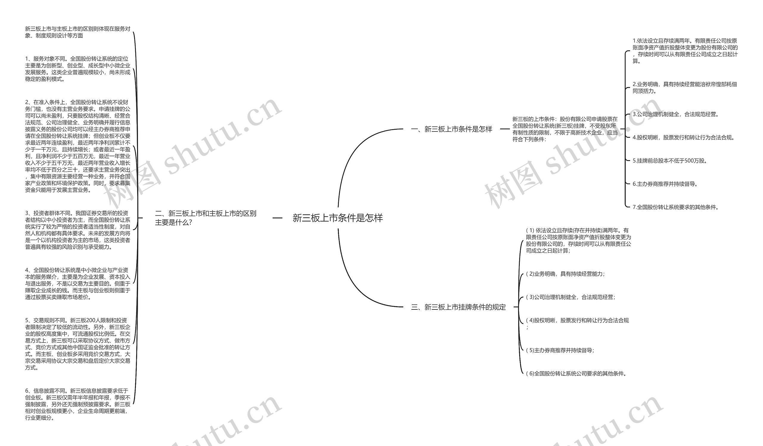 新三板上市条件是怎样思维导图