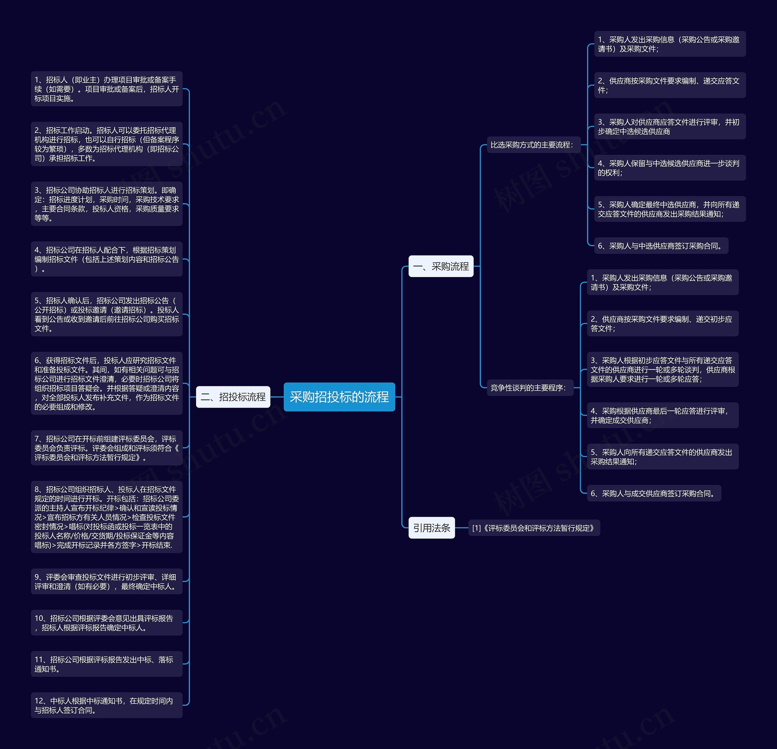 采购招投标的流程思维导图