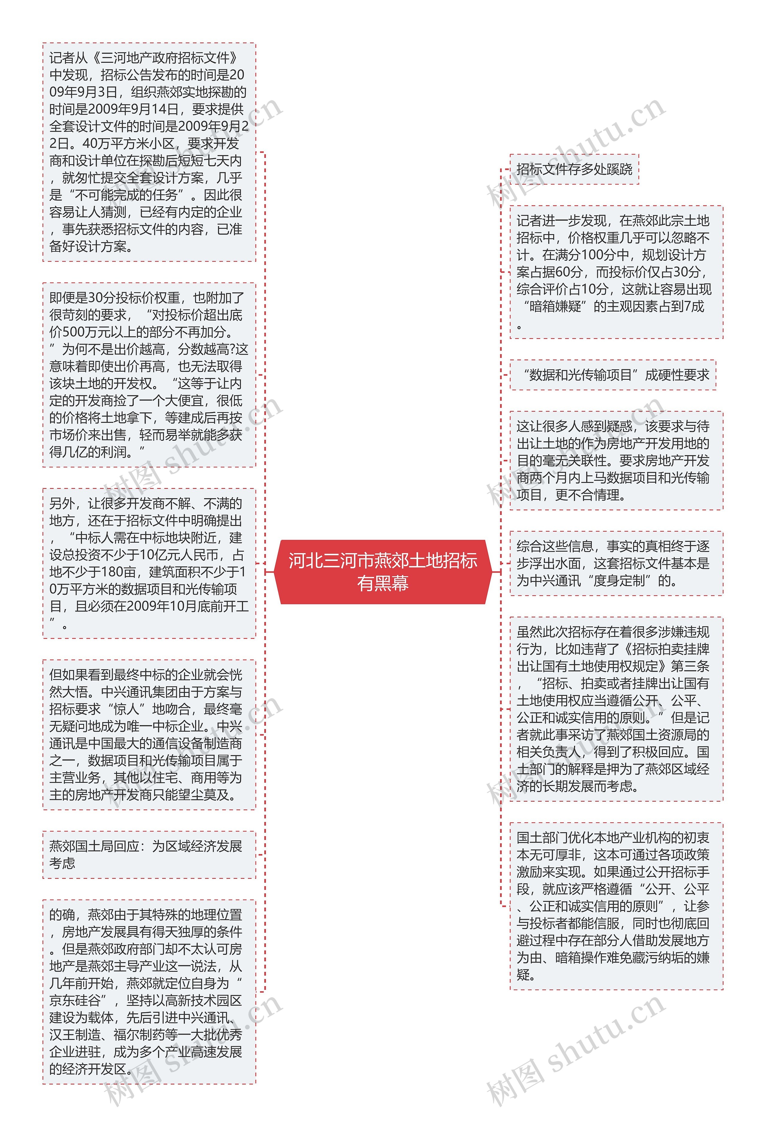 河北三河市燕郊土地招标有黑幕