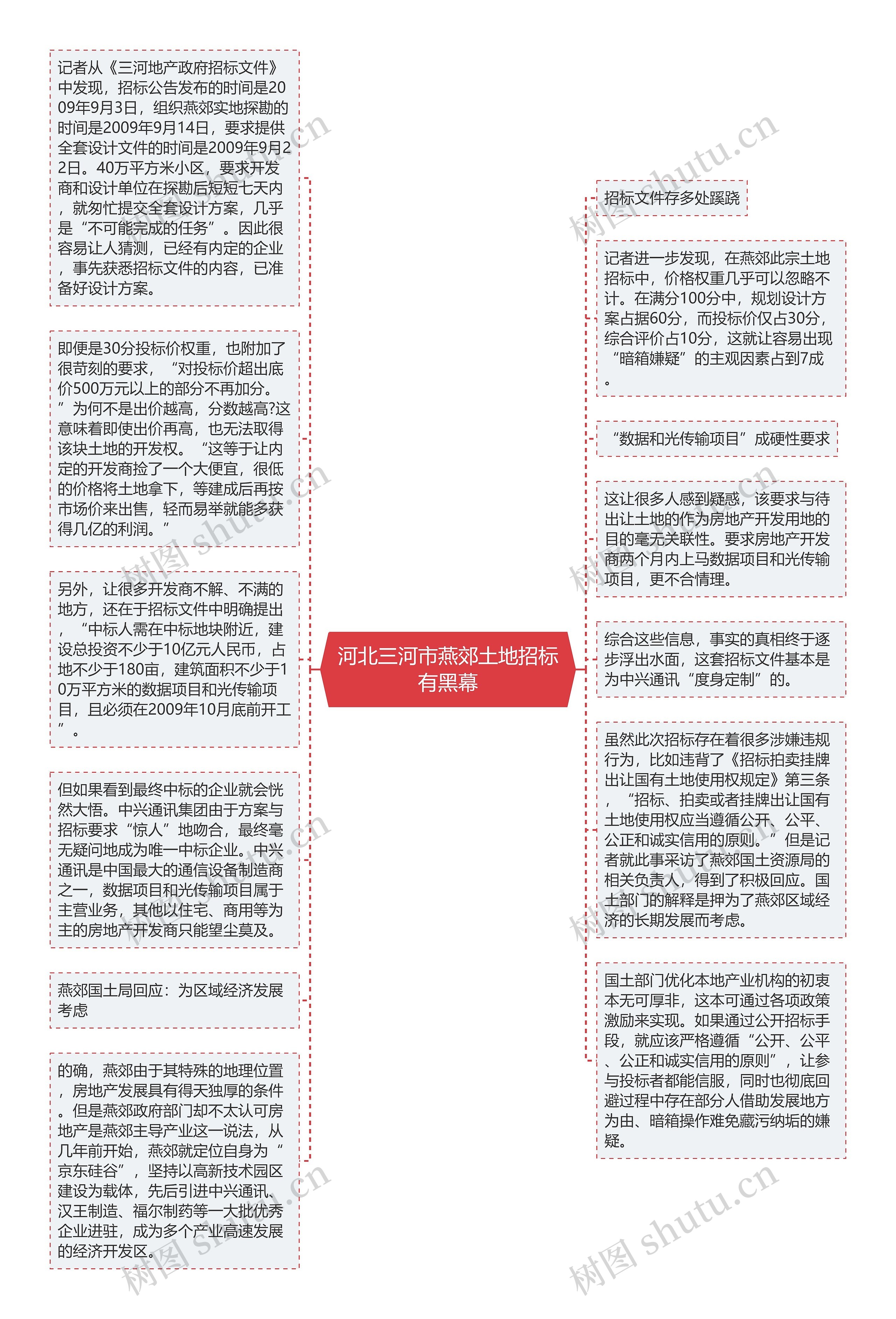 河北三河市燕郊土地招标有黑幕思维导图