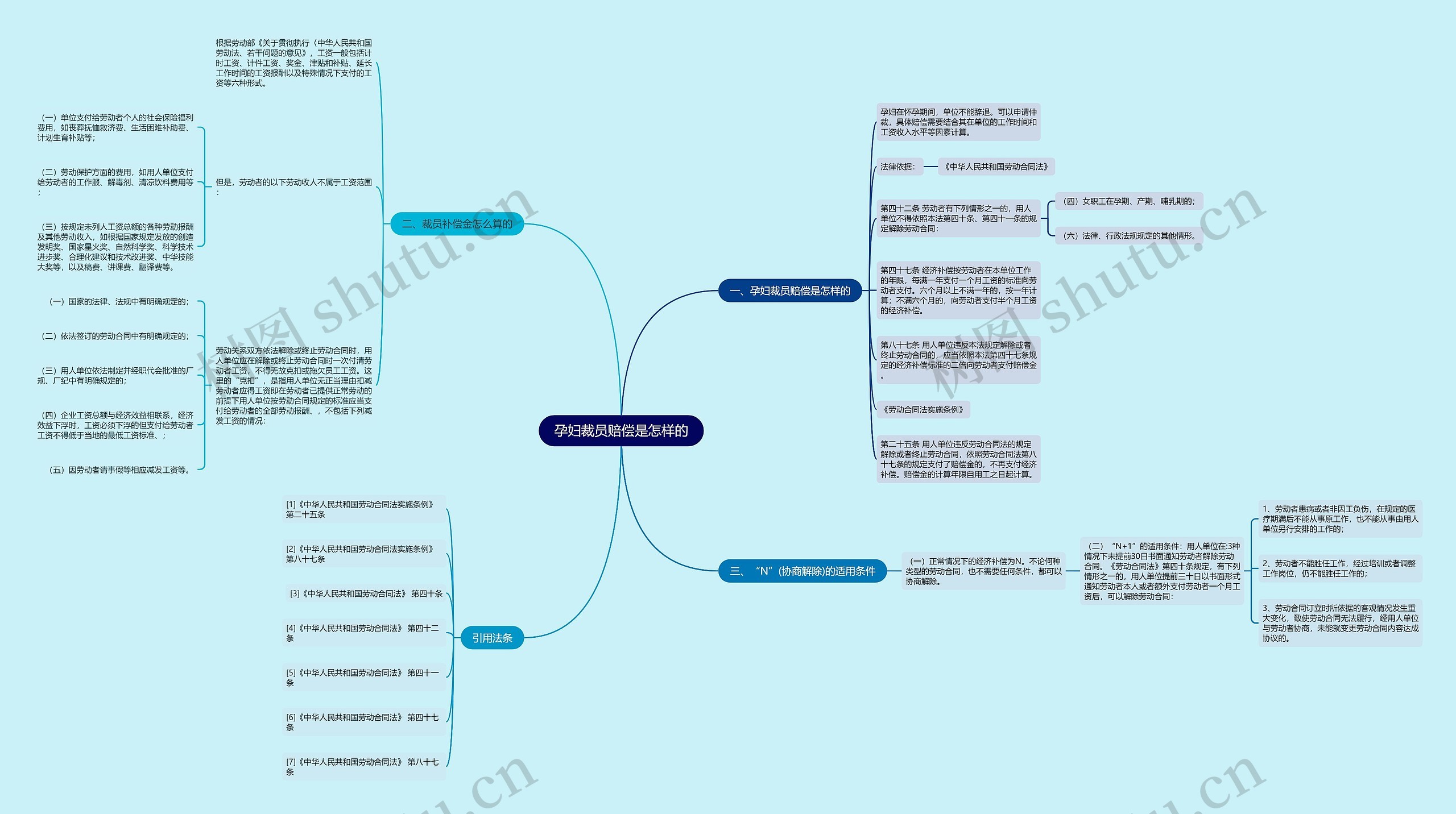 孕妇裁员赔偿是怎样的思维导图