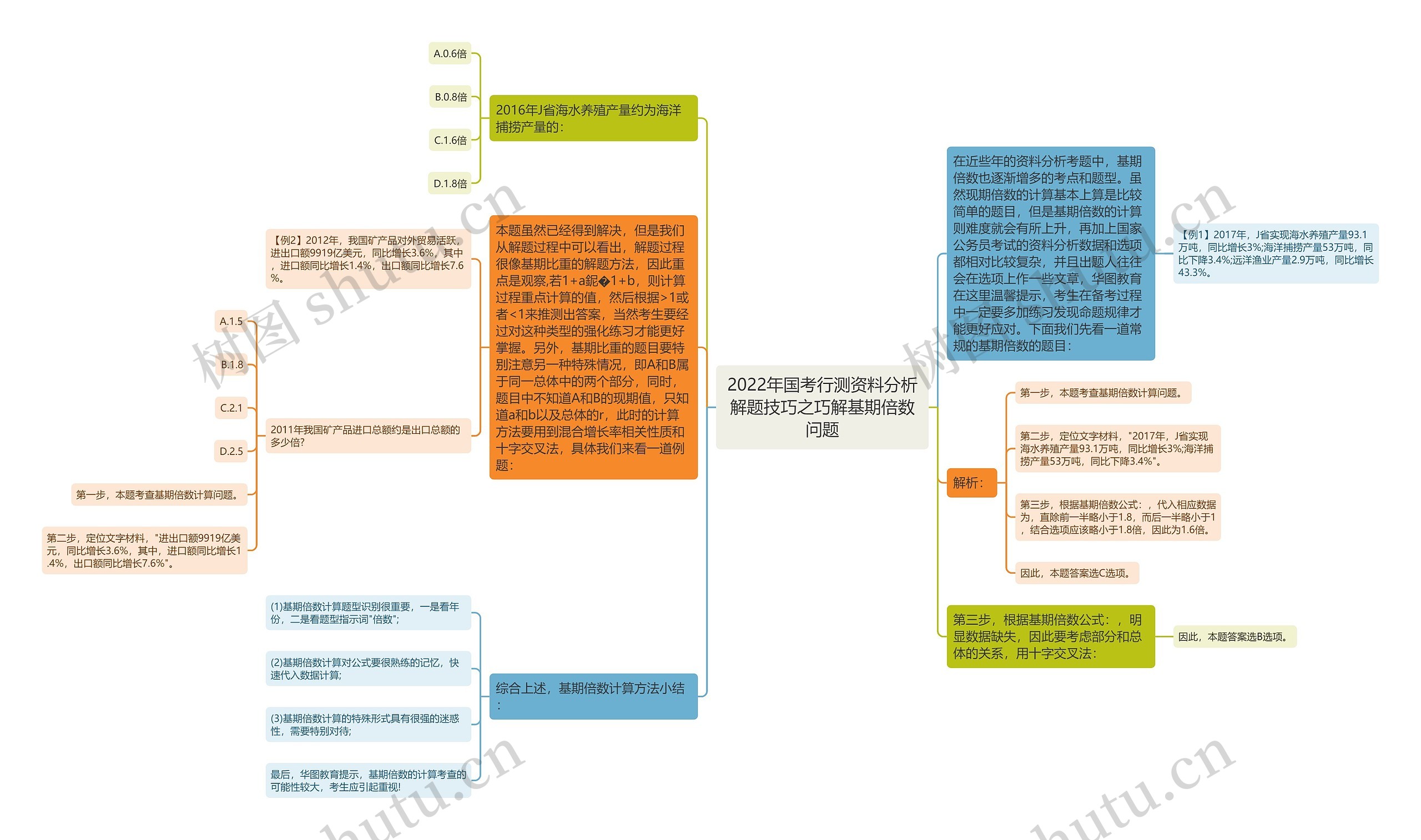 2022年国考行测资料分析解题技巧之巧解基期倍数问题