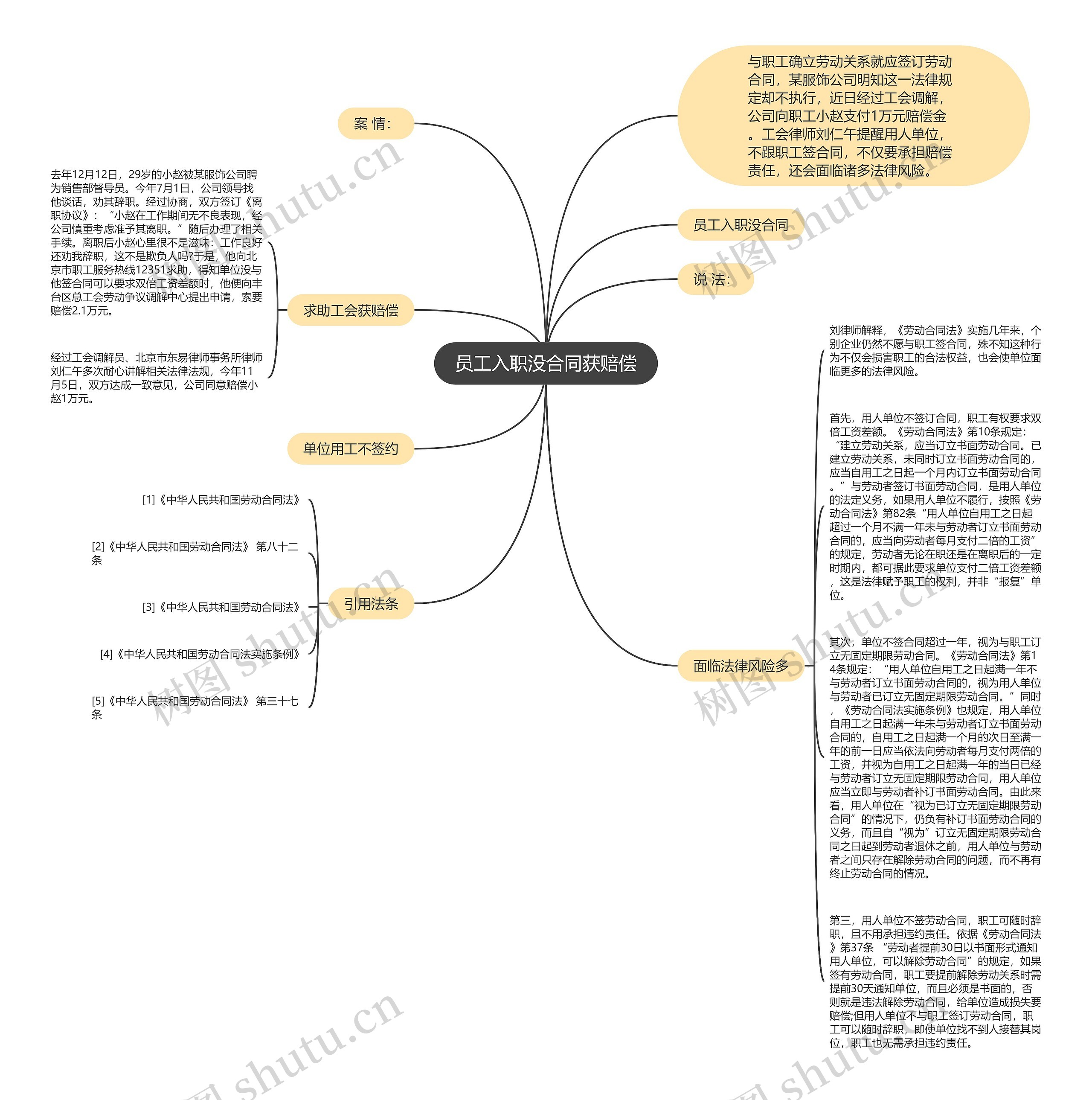 员工入职没合同获赔偿思维导图