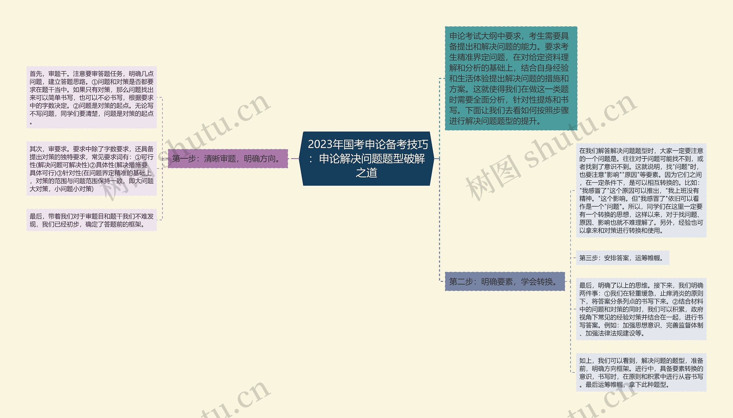  2023年国考申论备考技巧：申论解决问题题型破解之道