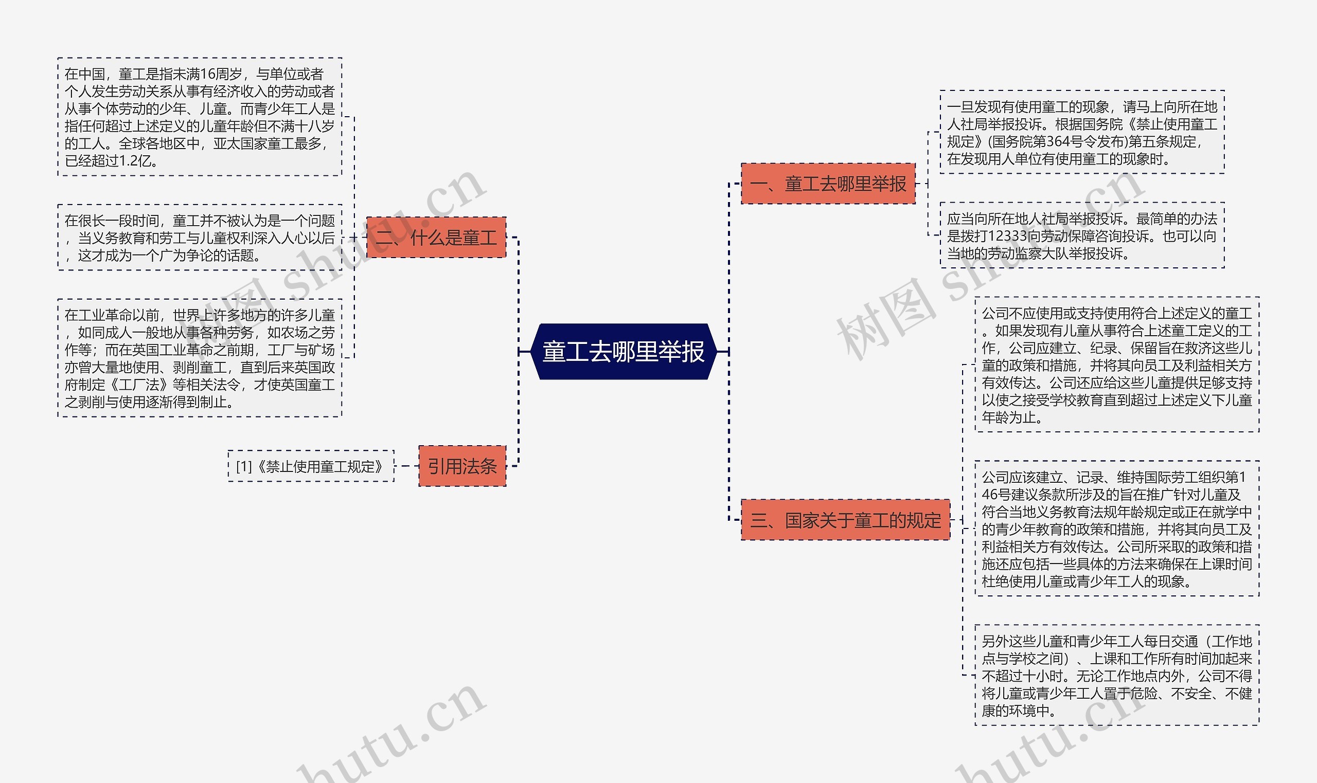 童工去哪里举报思维导图