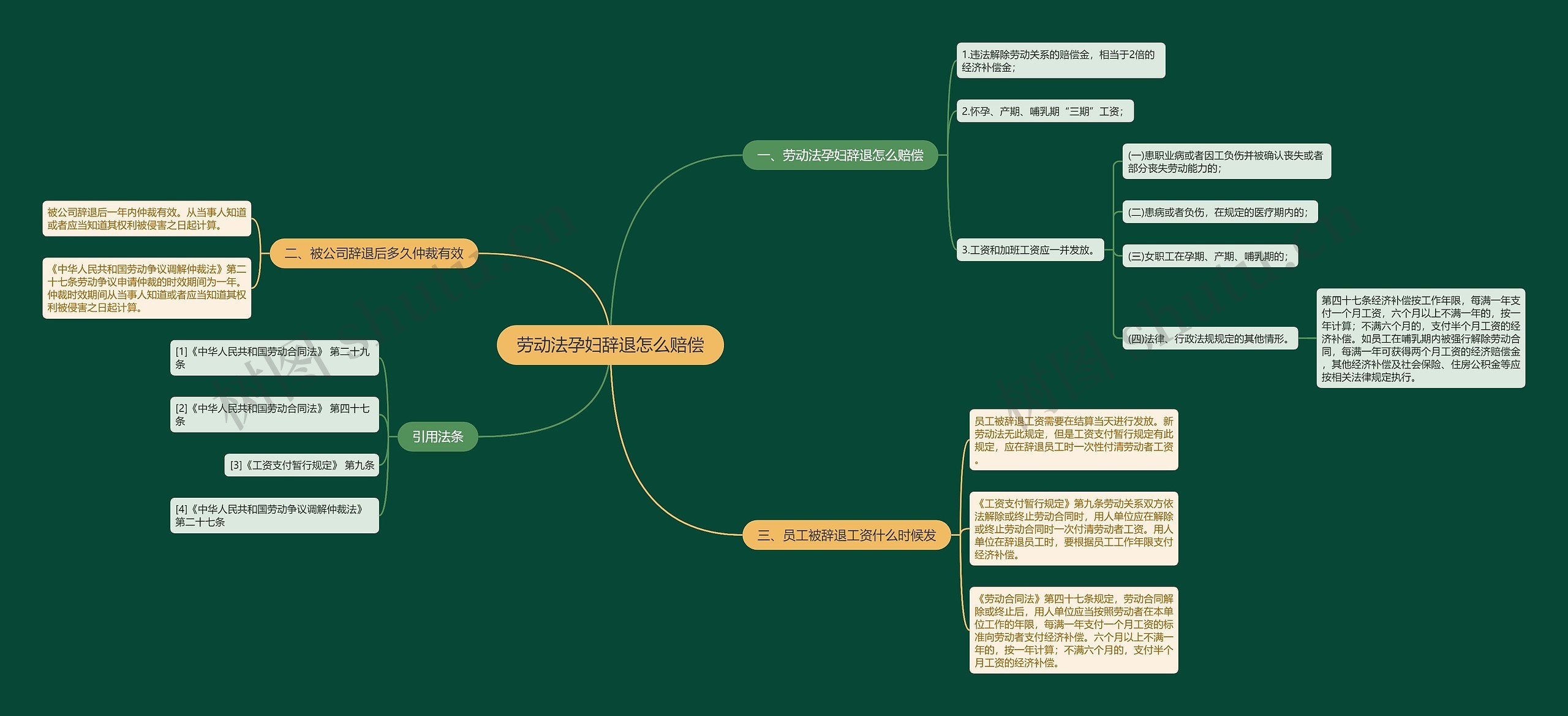 劳动法孕妇辞退怎么赔偿思维导图