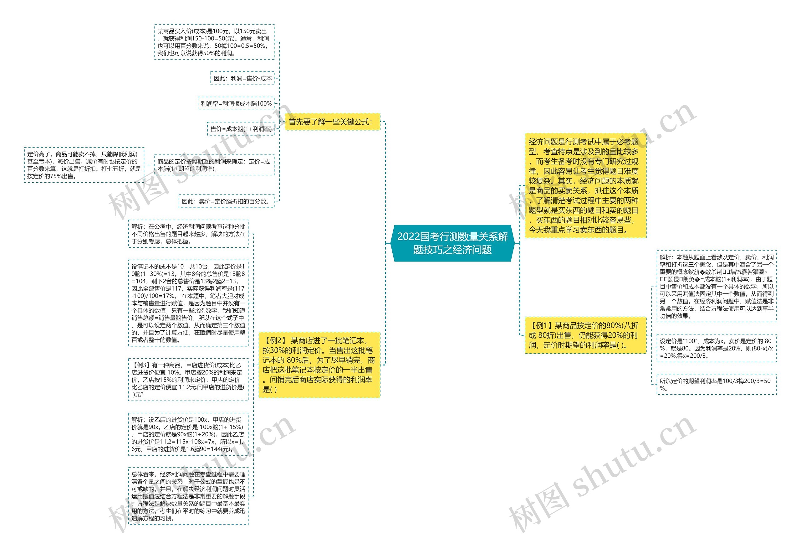 2022国考行测数量关系解题技巧之经济问题思维导图