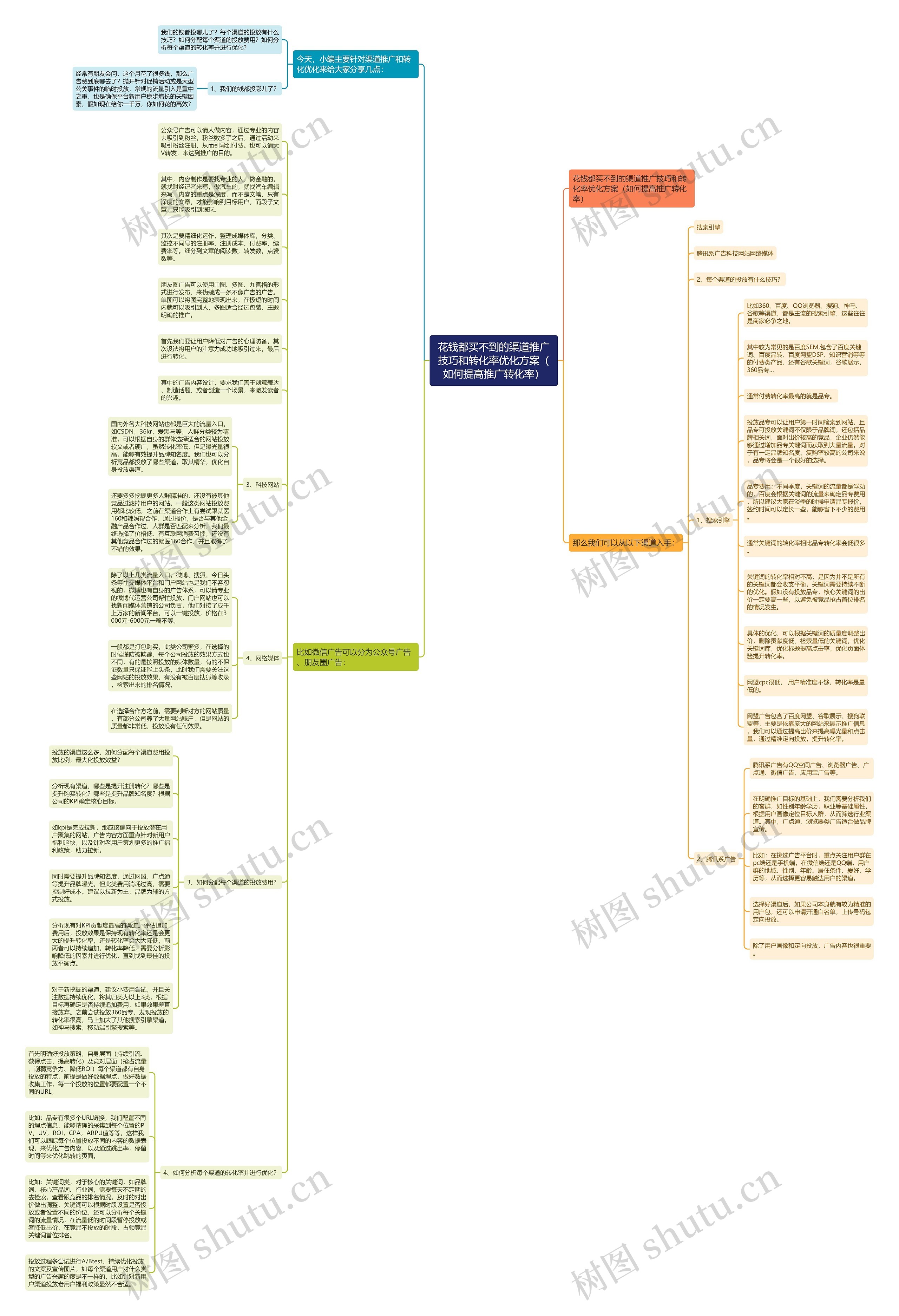 花钱都买不到的渠道推广技巧和转化率优化方案（如何提高推广转化率）思维导图