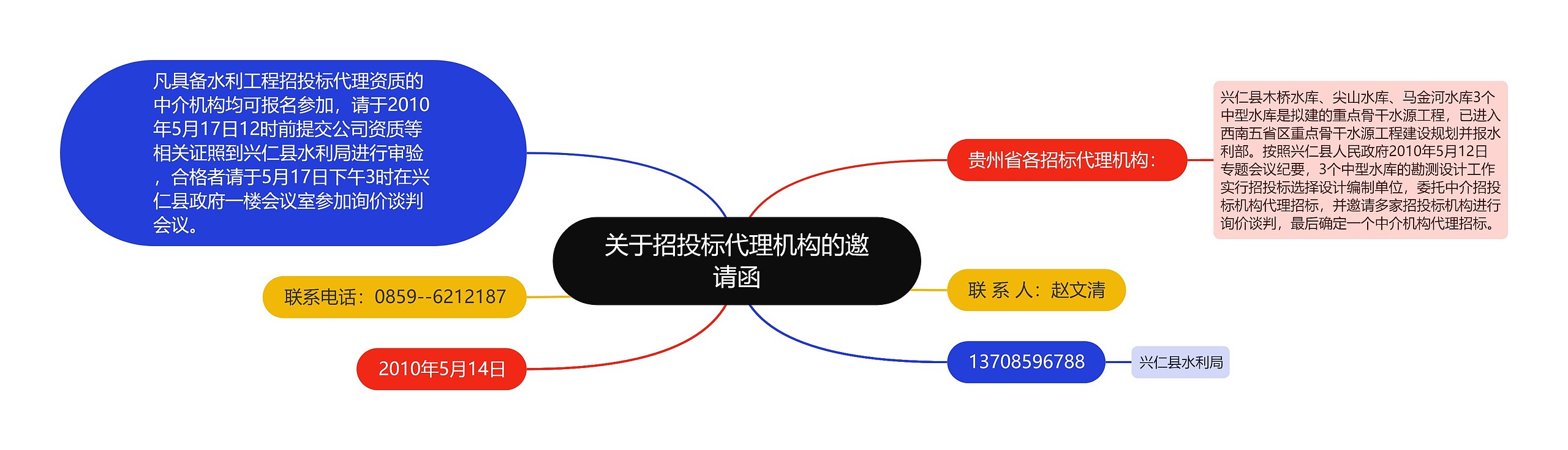 关于招投标代理机构的邀请函思维导图