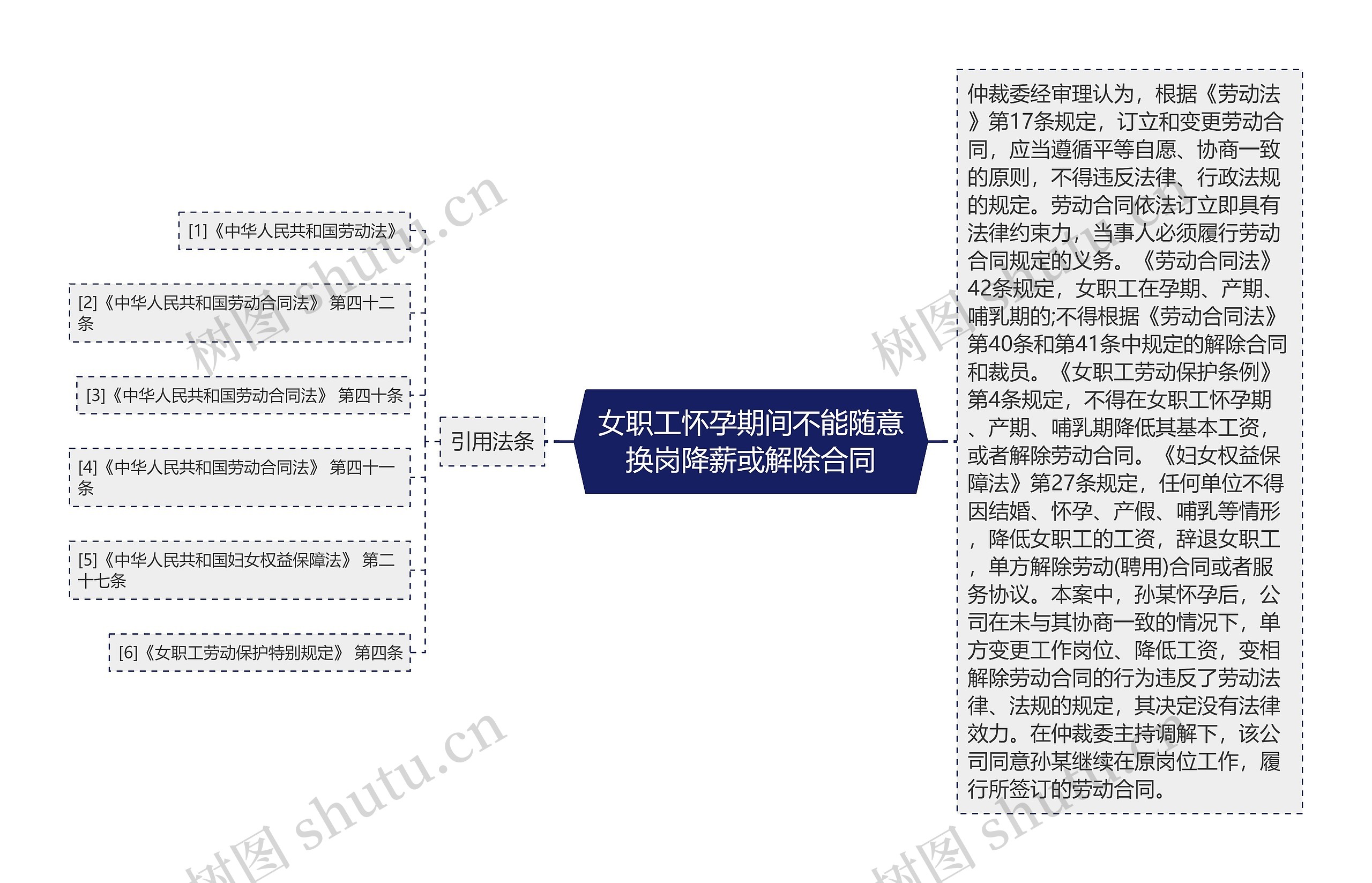 女职工怀孕期间不能随意换岗降薪或解除合同思维导图