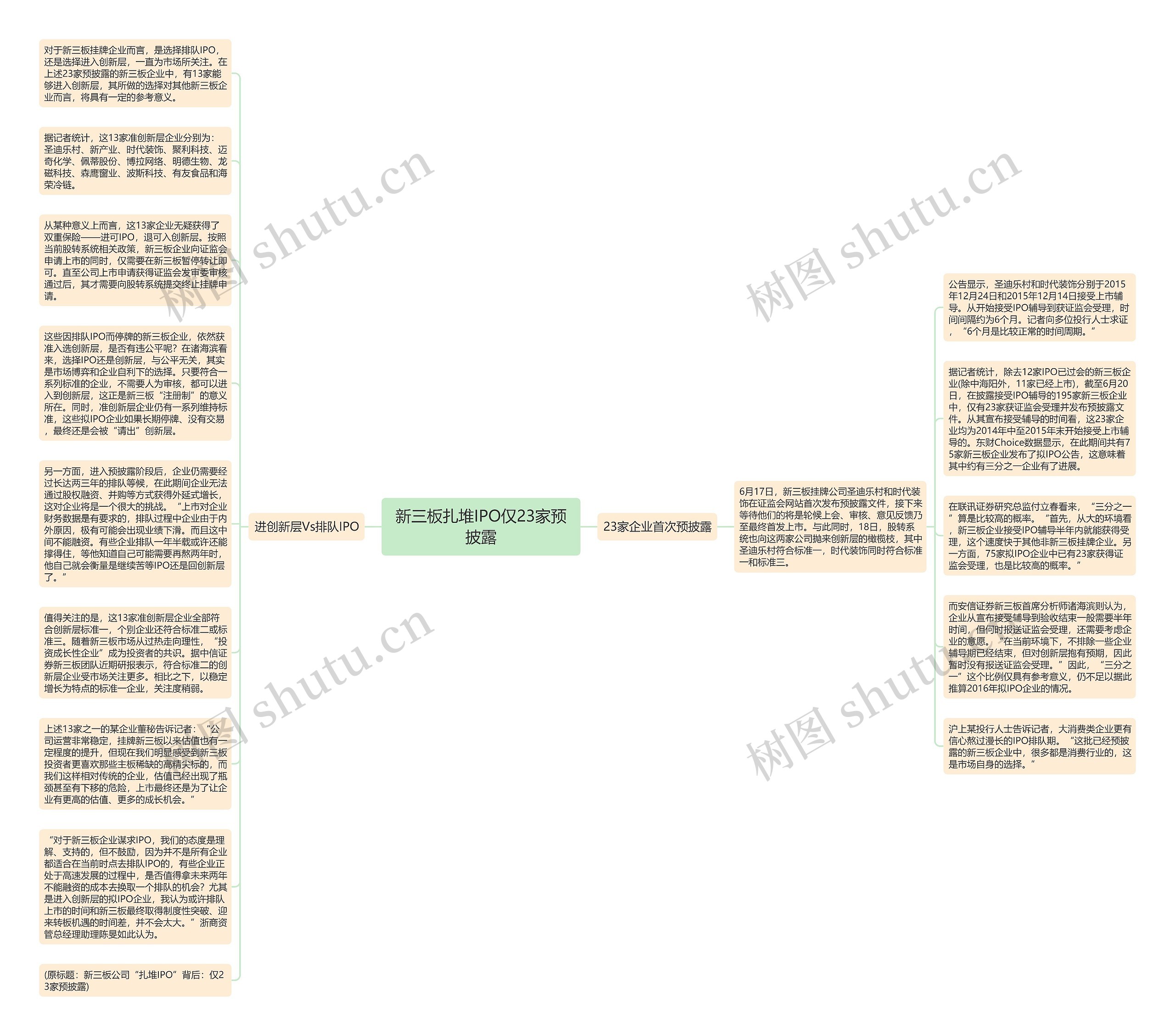 新三板扎堆IPO仅23家预披露思维导图