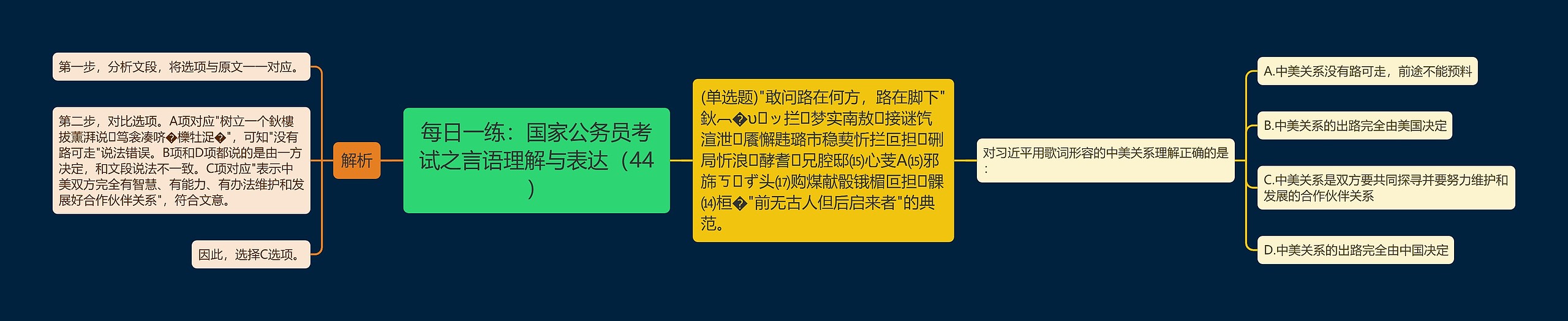 每日一练：国家公务员考试之言语理解与表达（44）思维导图