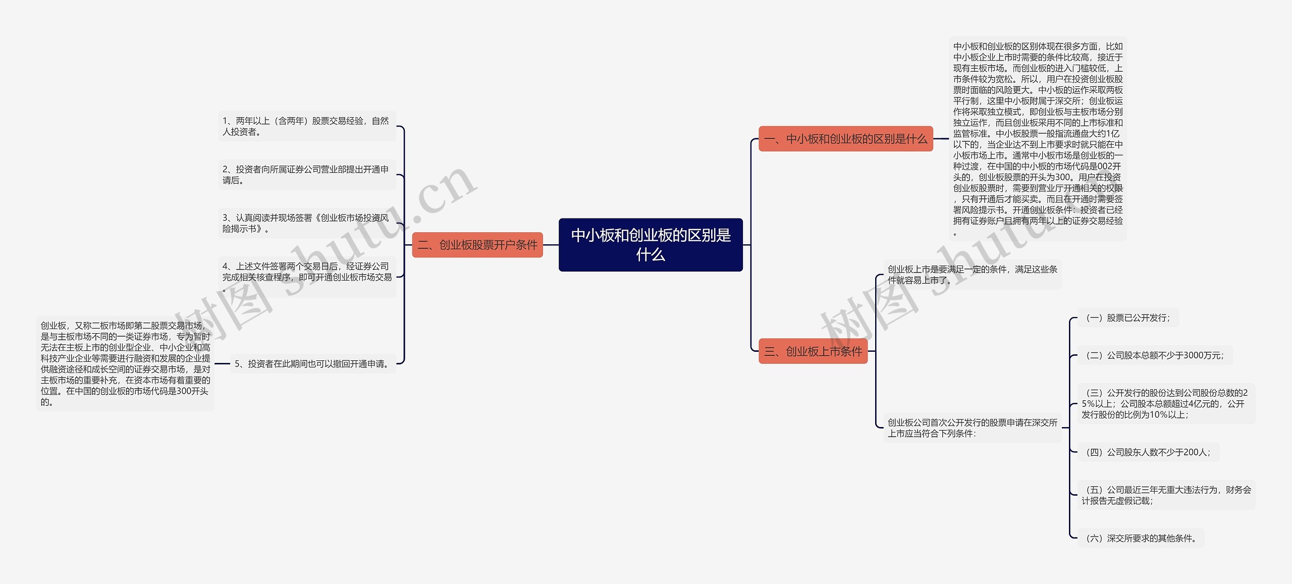 中小板和创业板的区别是什么思维导图