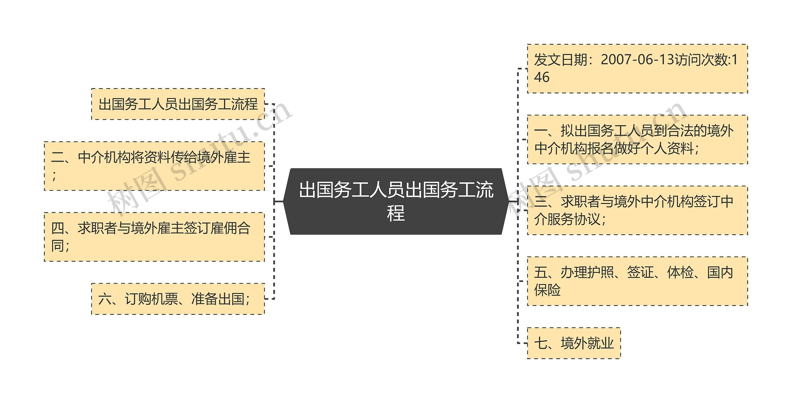 出国务工人员出国务工流程思维导图