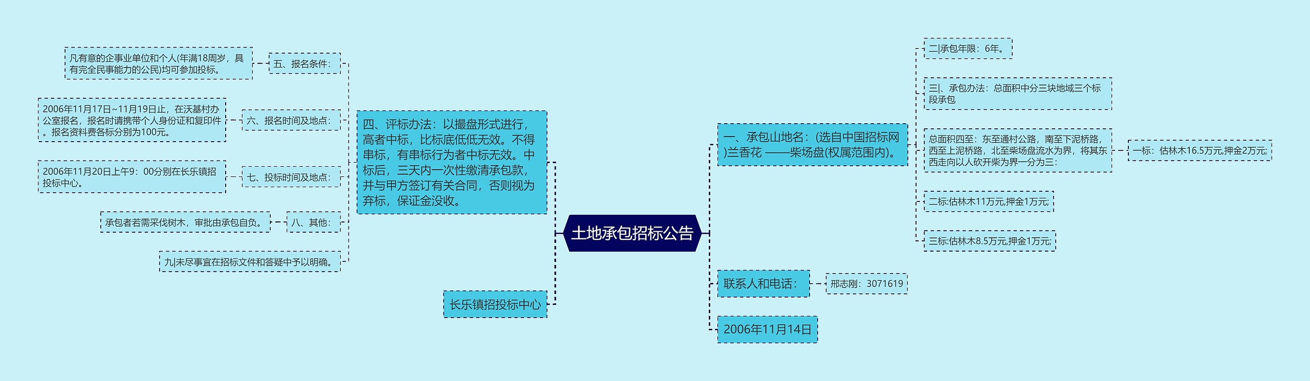 土地承包招标公告思维导图