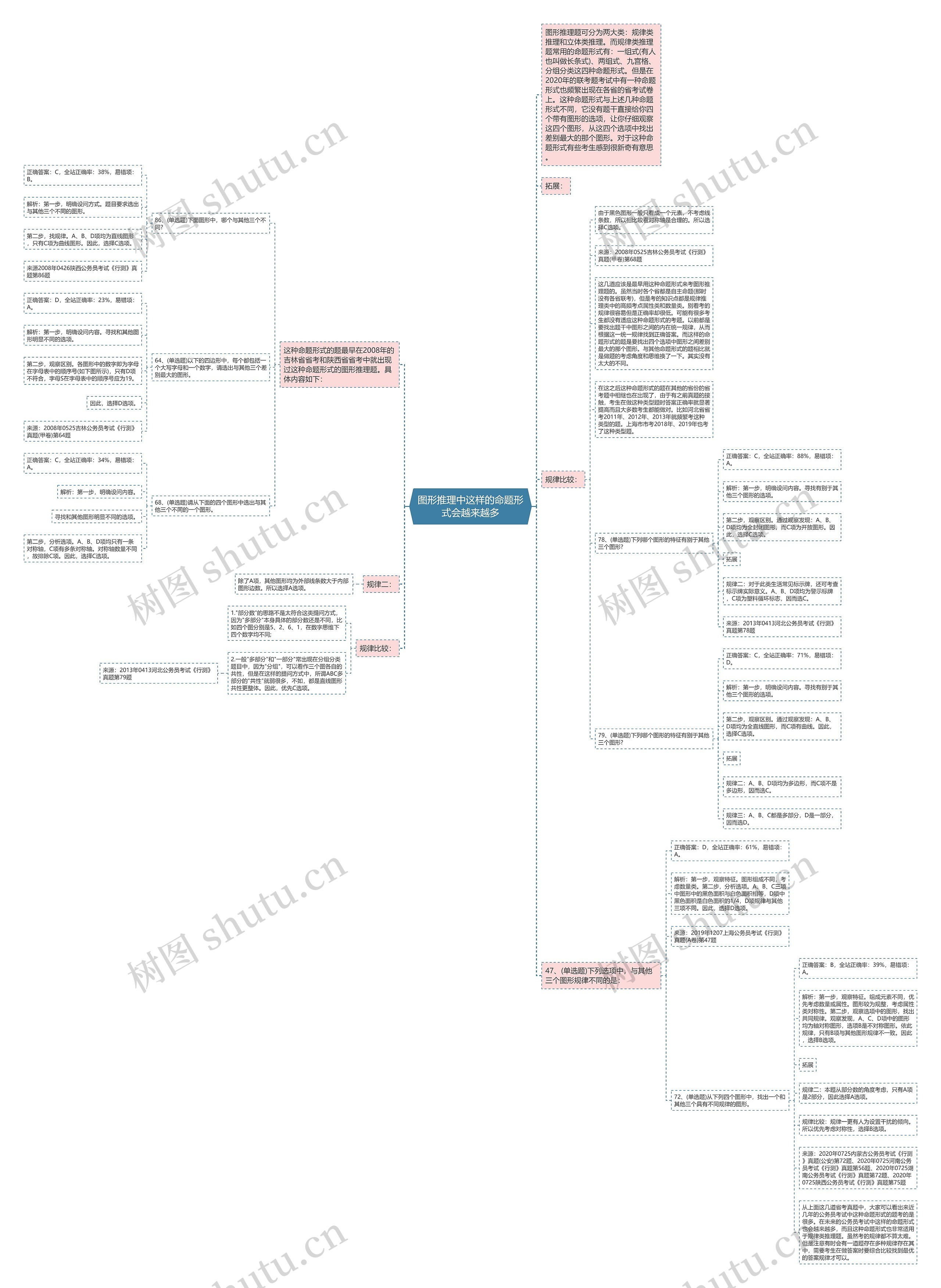 图形推理中这样的命题形式会越来越多思维导图