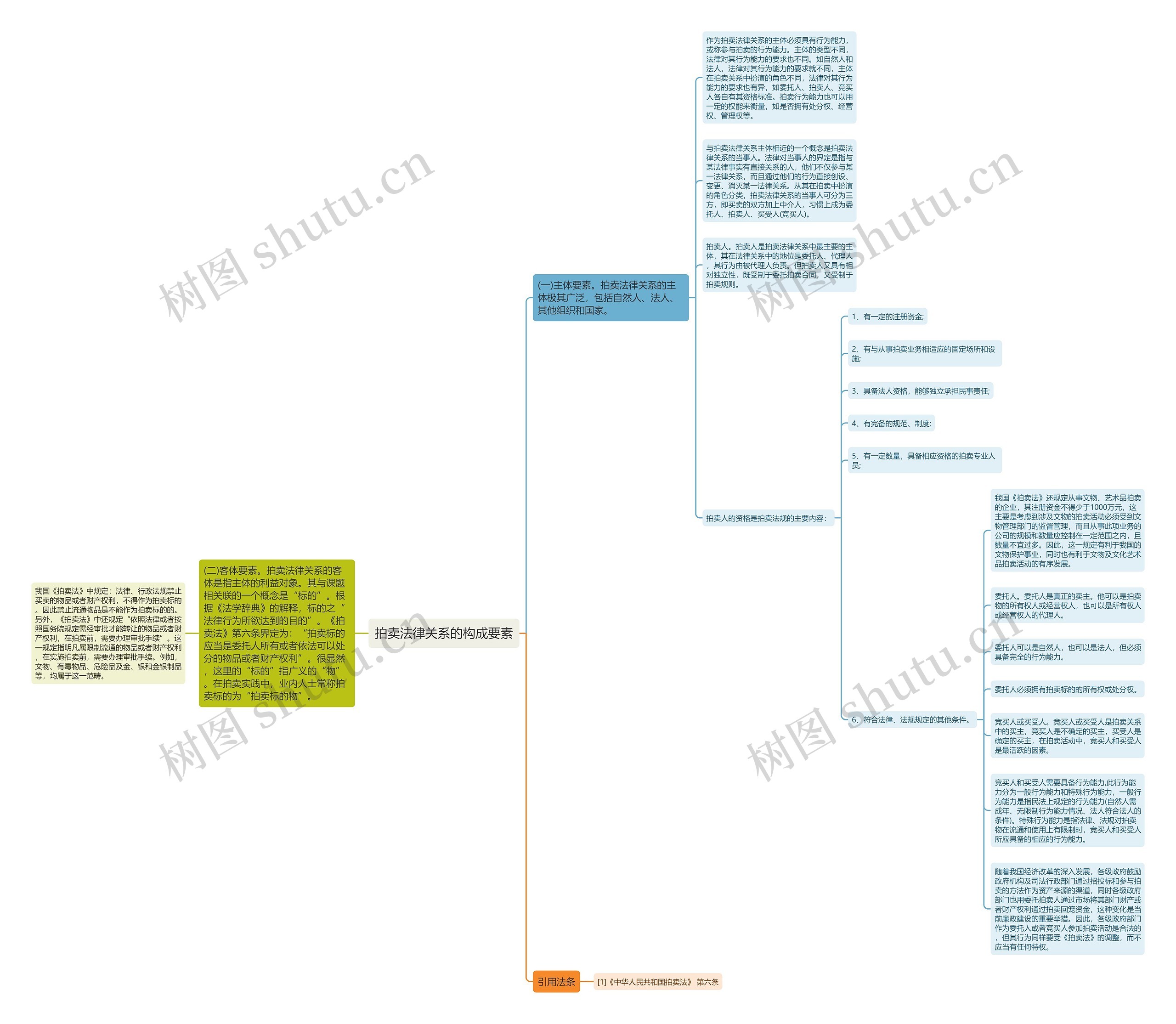 拍卖法律关系的构成要素思维导图