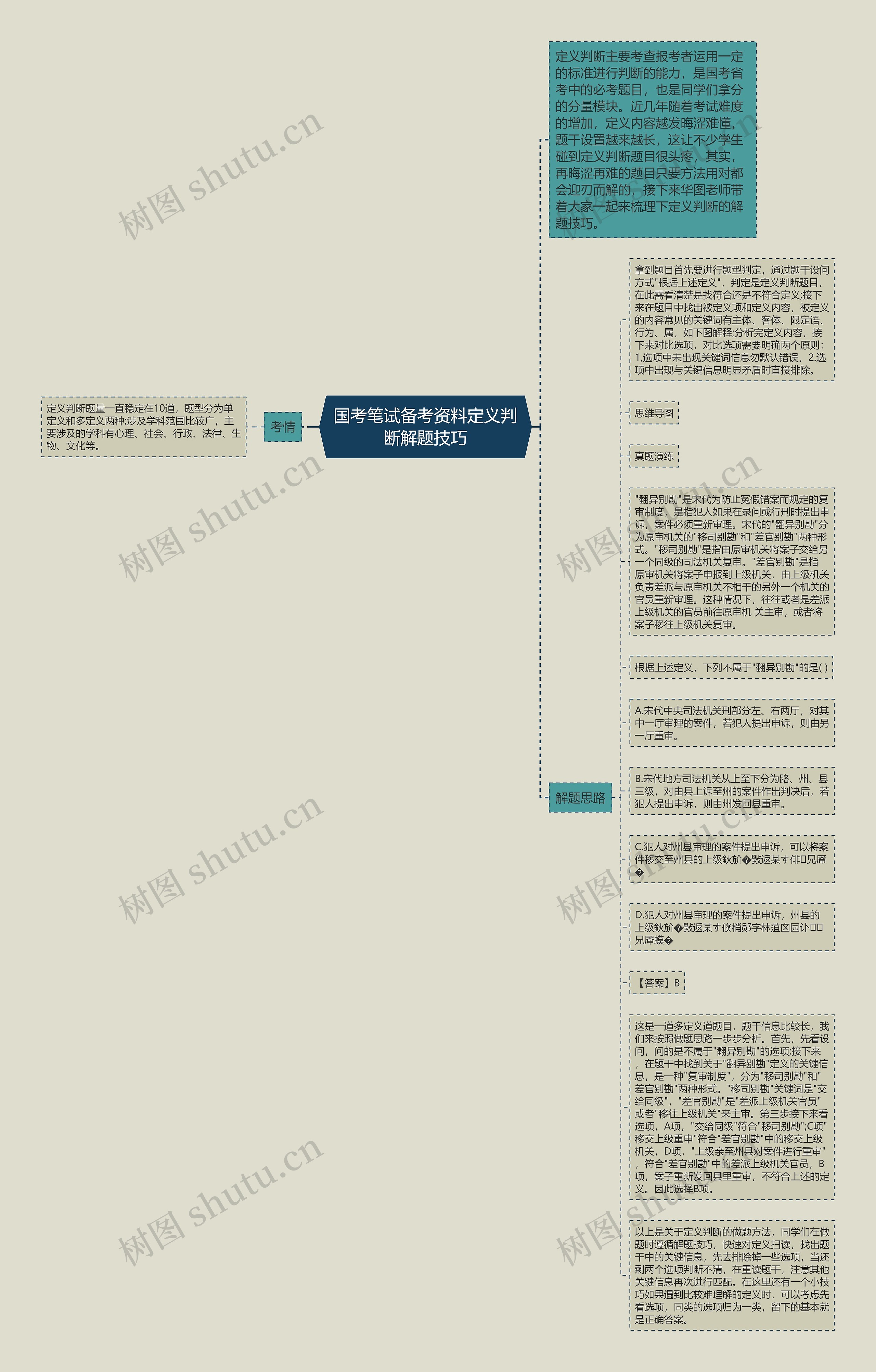 国考笔试备考资料定义判断解题技巧思维导图