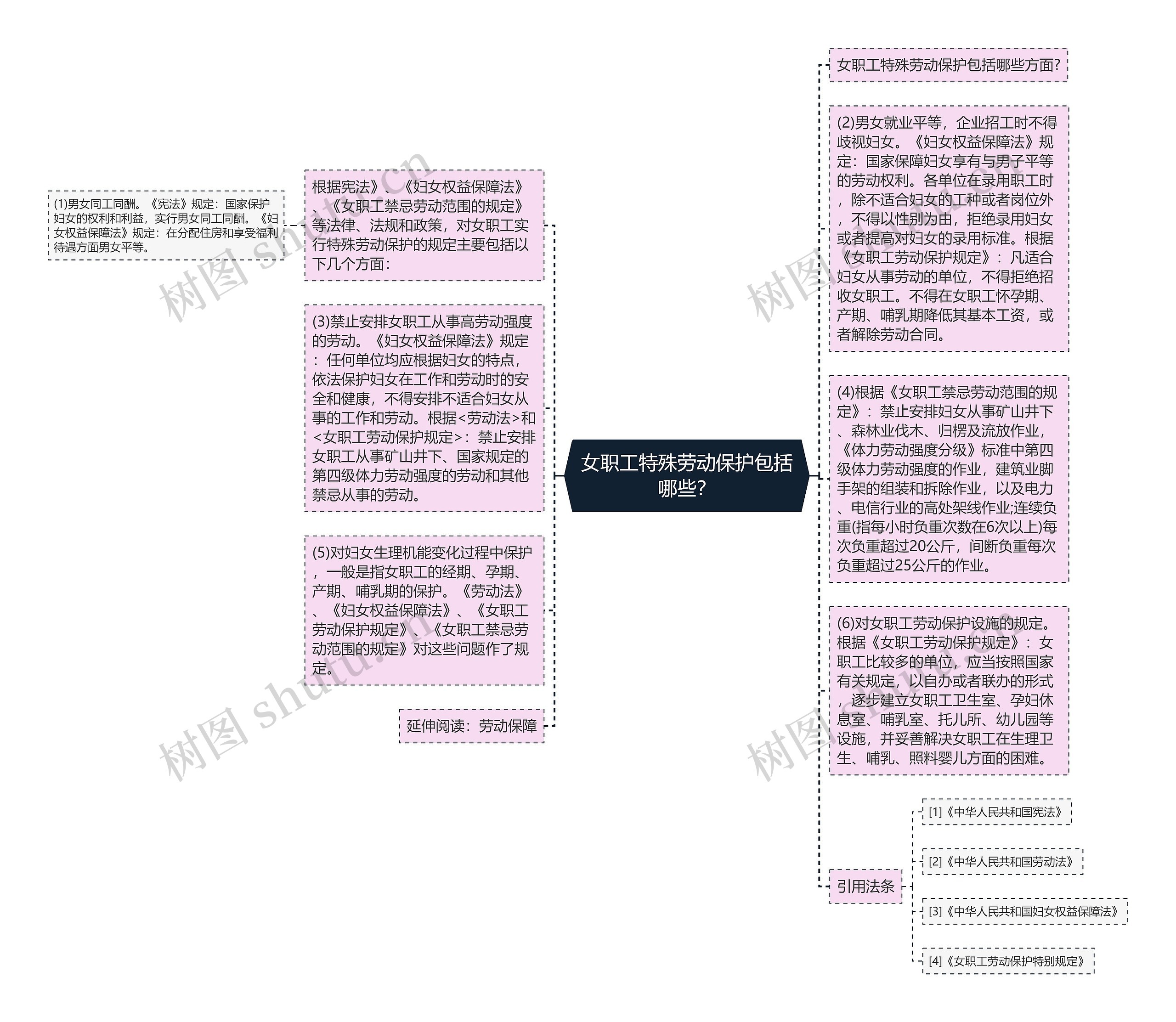 女职工特殊劳动保护包括哪些？