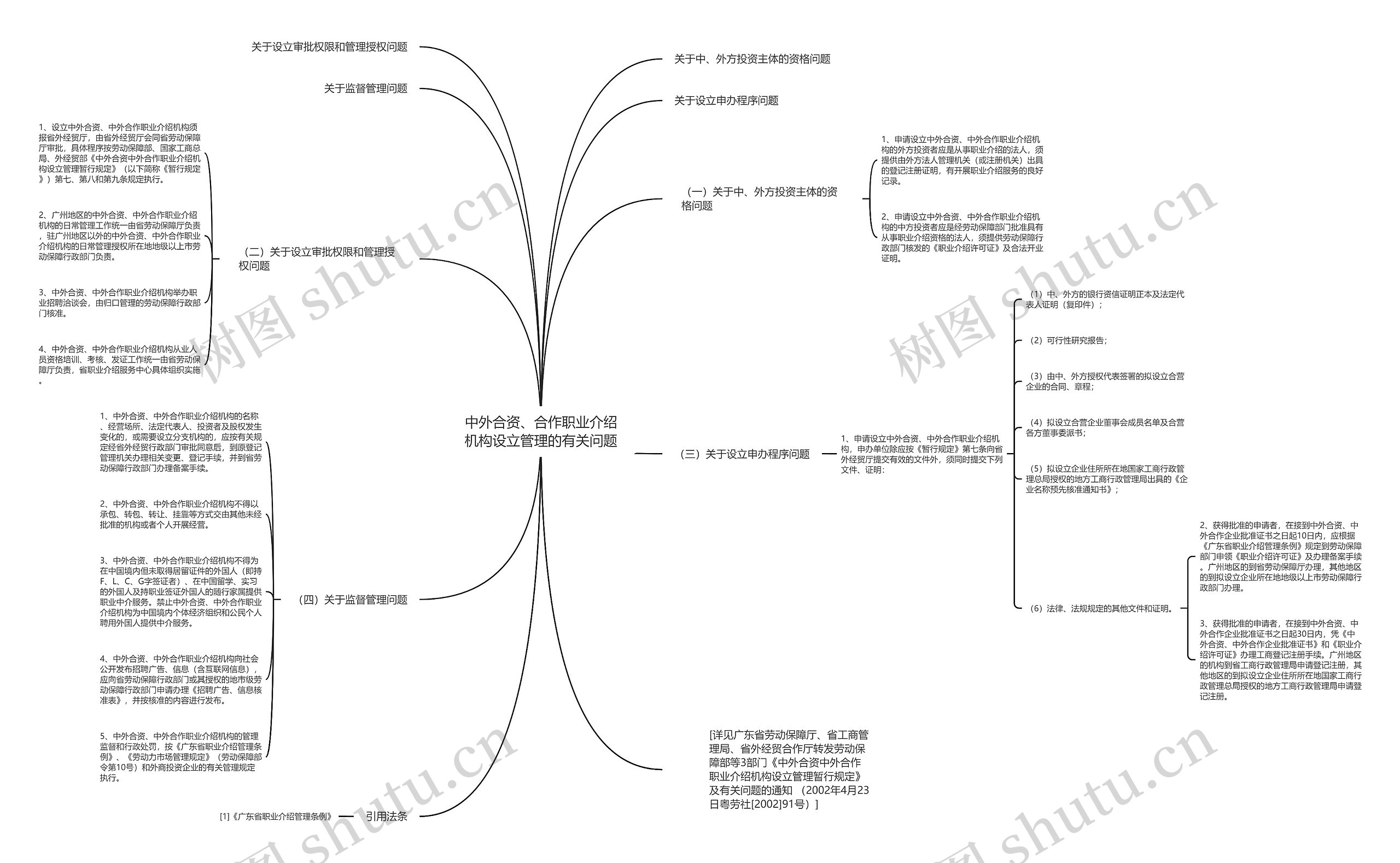 中外合资、合作职业介绍机构设立管理的有关问题思维导图